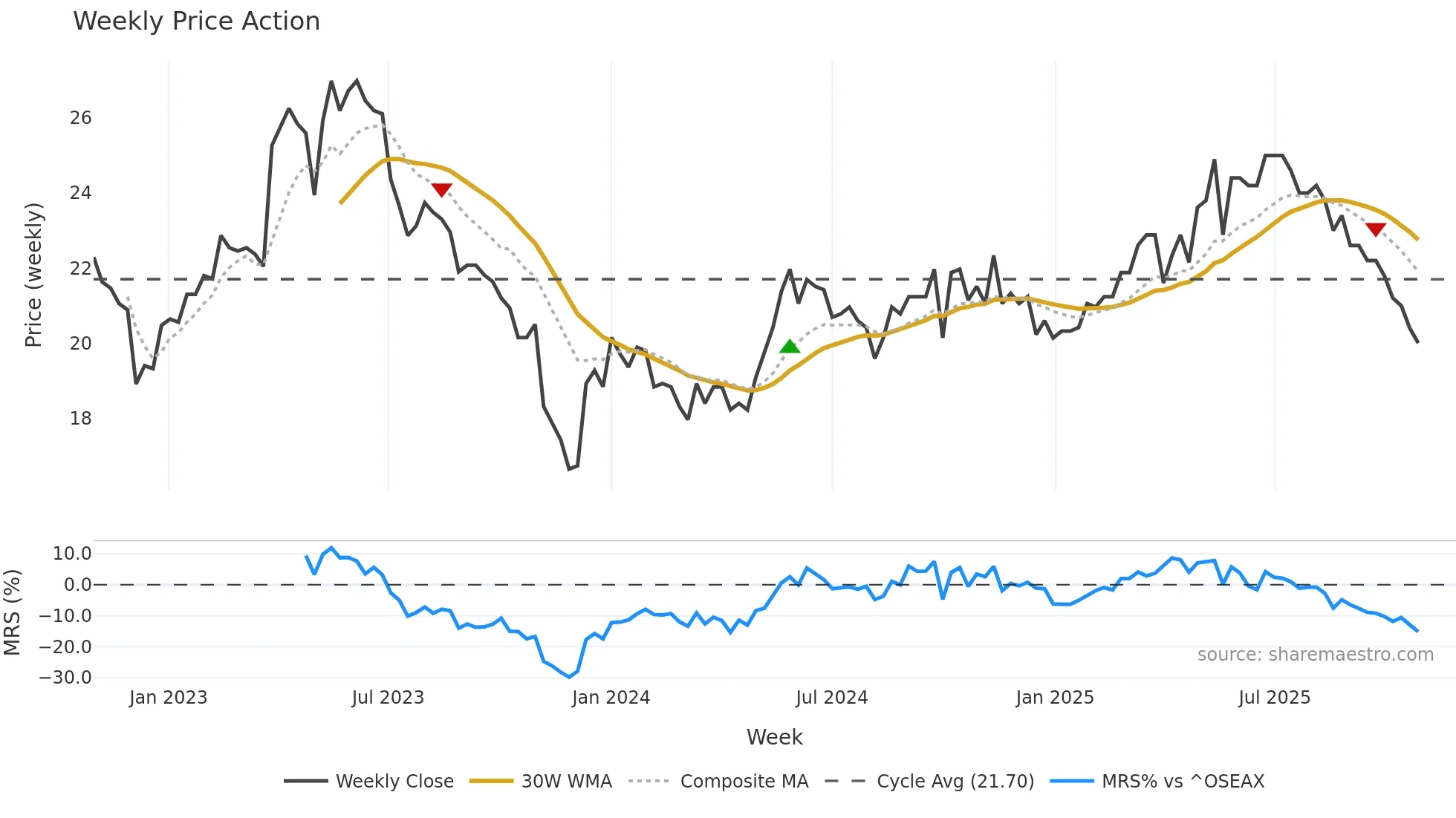WSTEP weekly Price Action chart, closing 2025-10-27