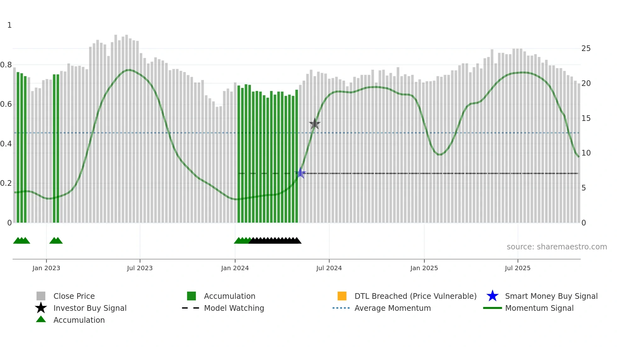 WSTEP weekly Smart Money chart
