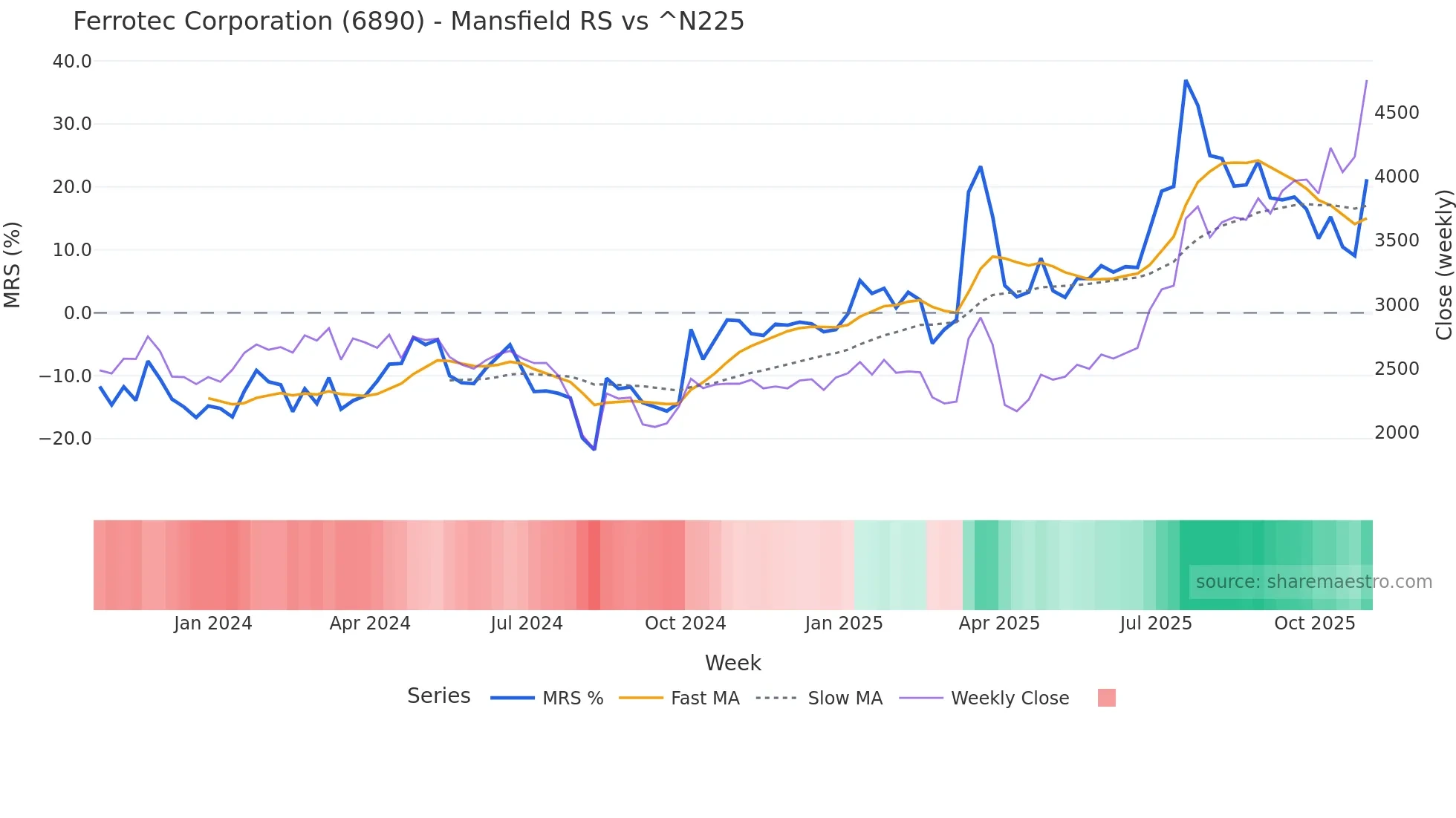 6890 Mansfield Relative Strength chart
