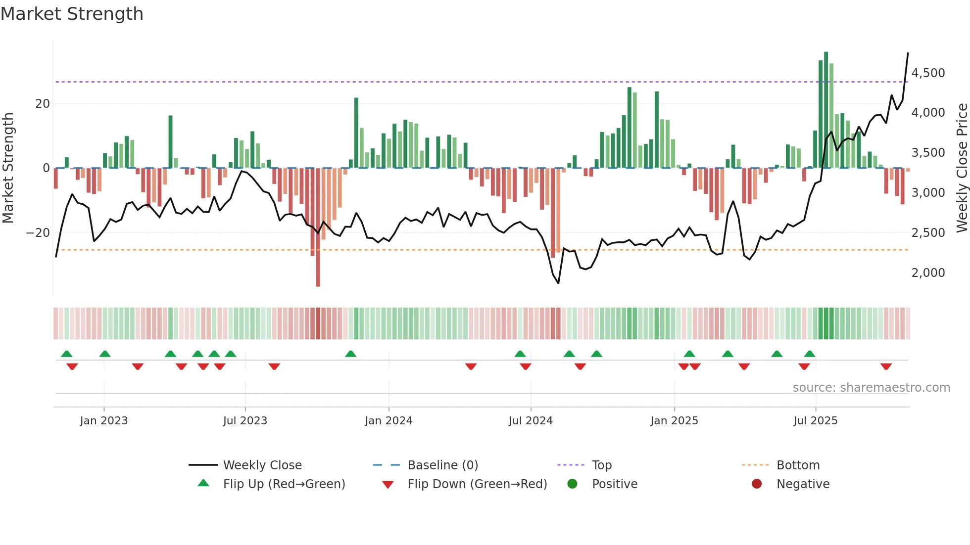 6890 weekly Market Strength chart