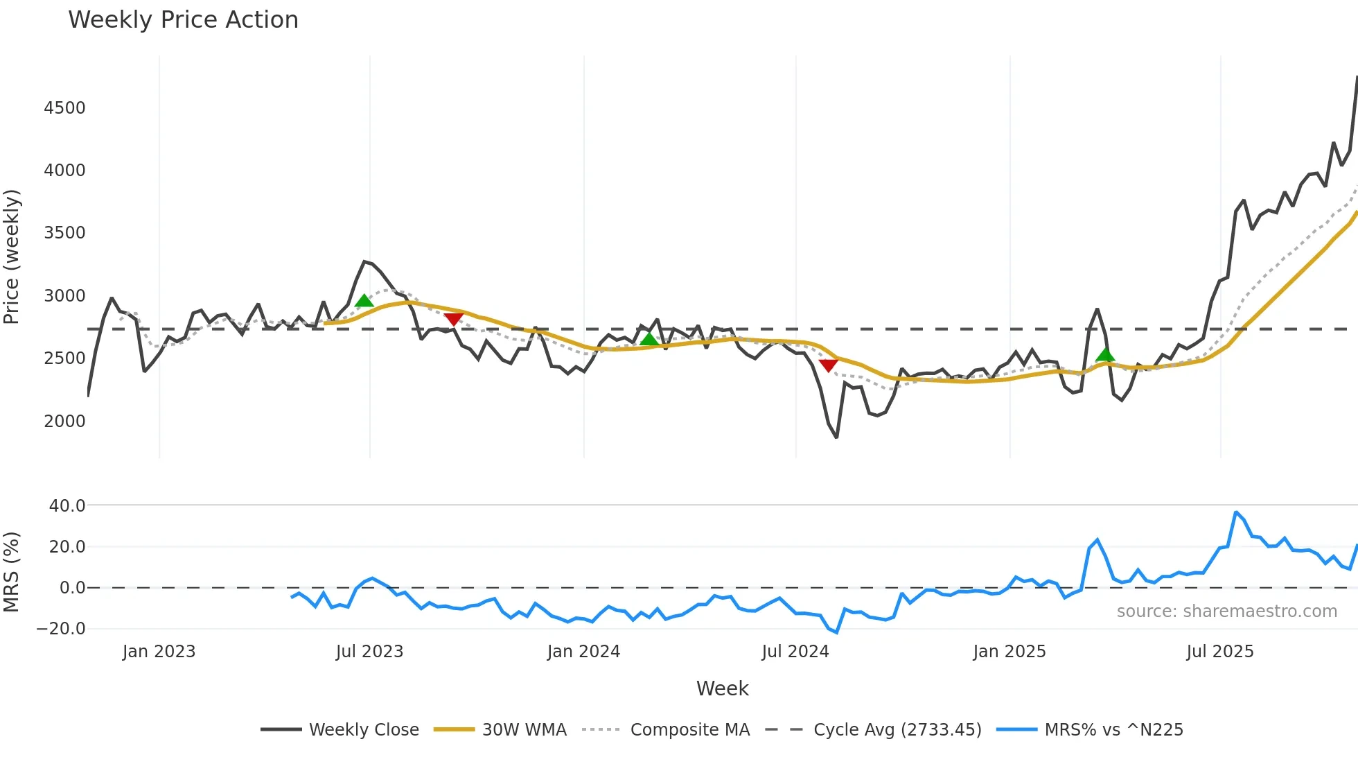 6890 weekly Price Action chart, closing 2025-10-27