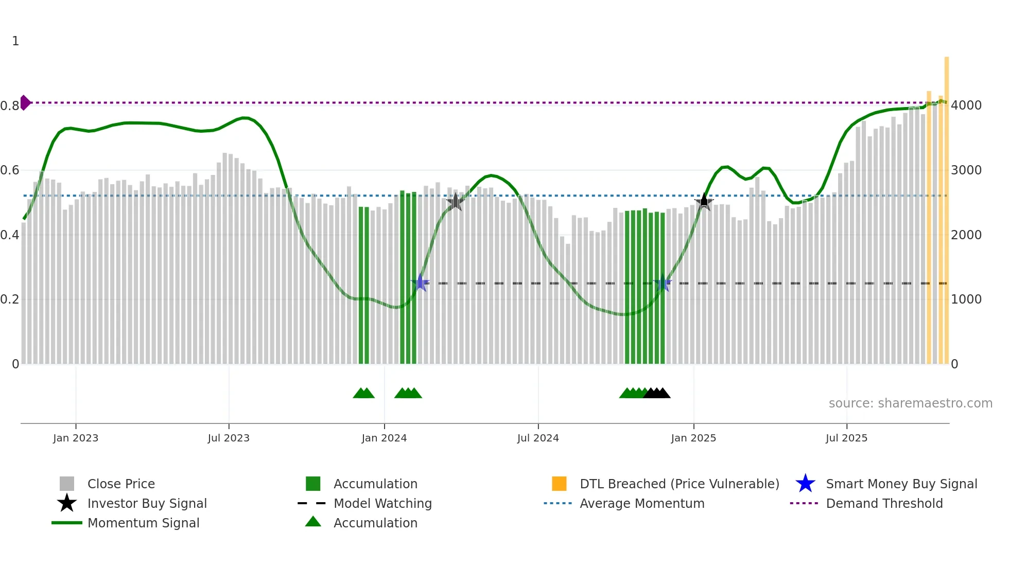 6890 weekly Smart Money chart