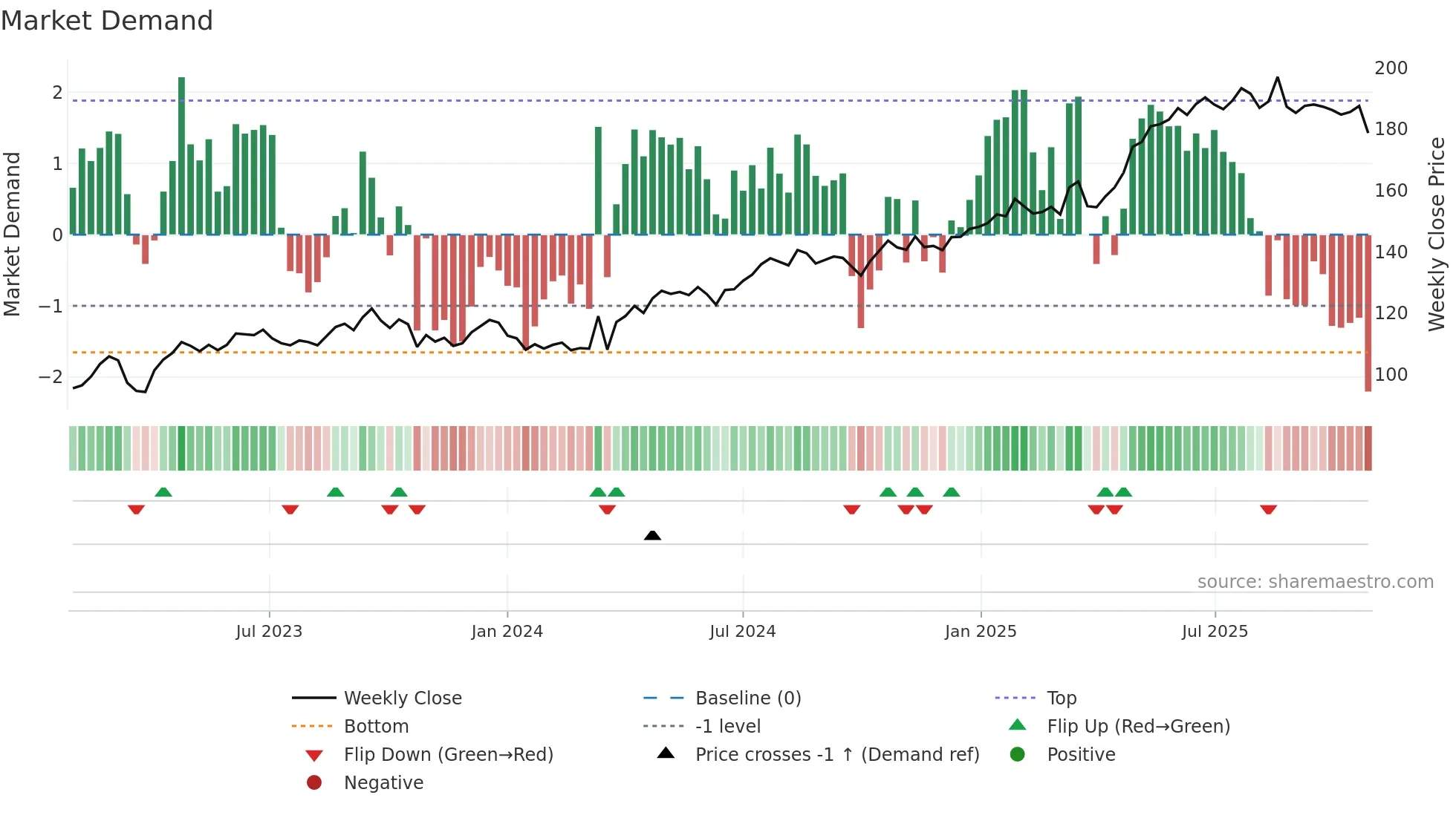SPOL weekly Market Demand chart