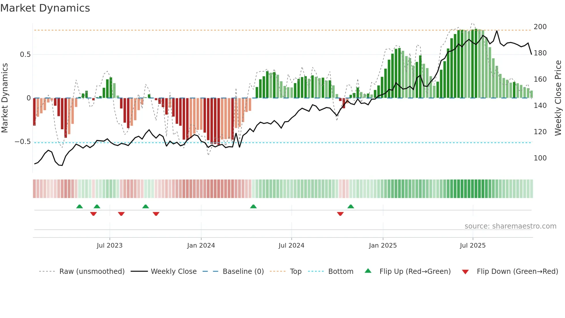 SPOL weekly Market Dynamics chart