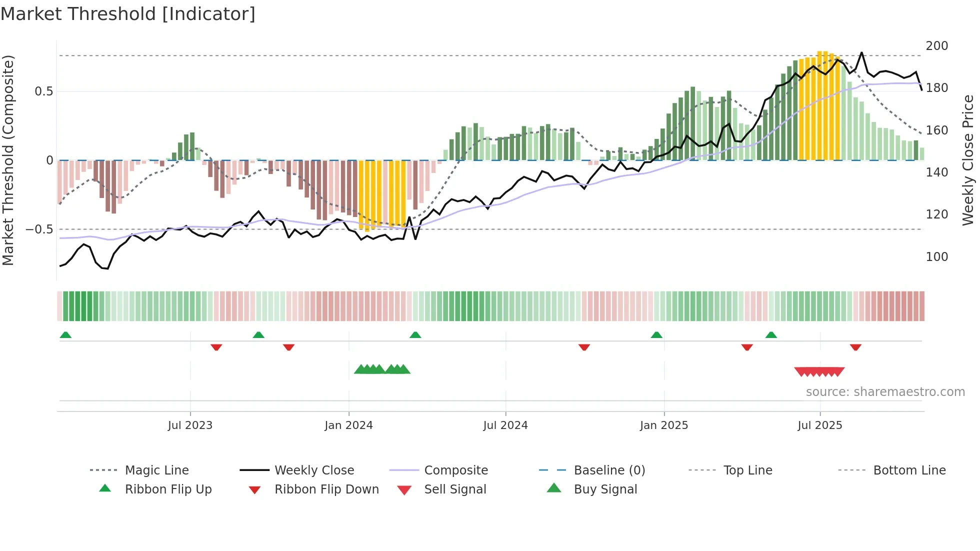 SPOL weekly Market Threshold chart