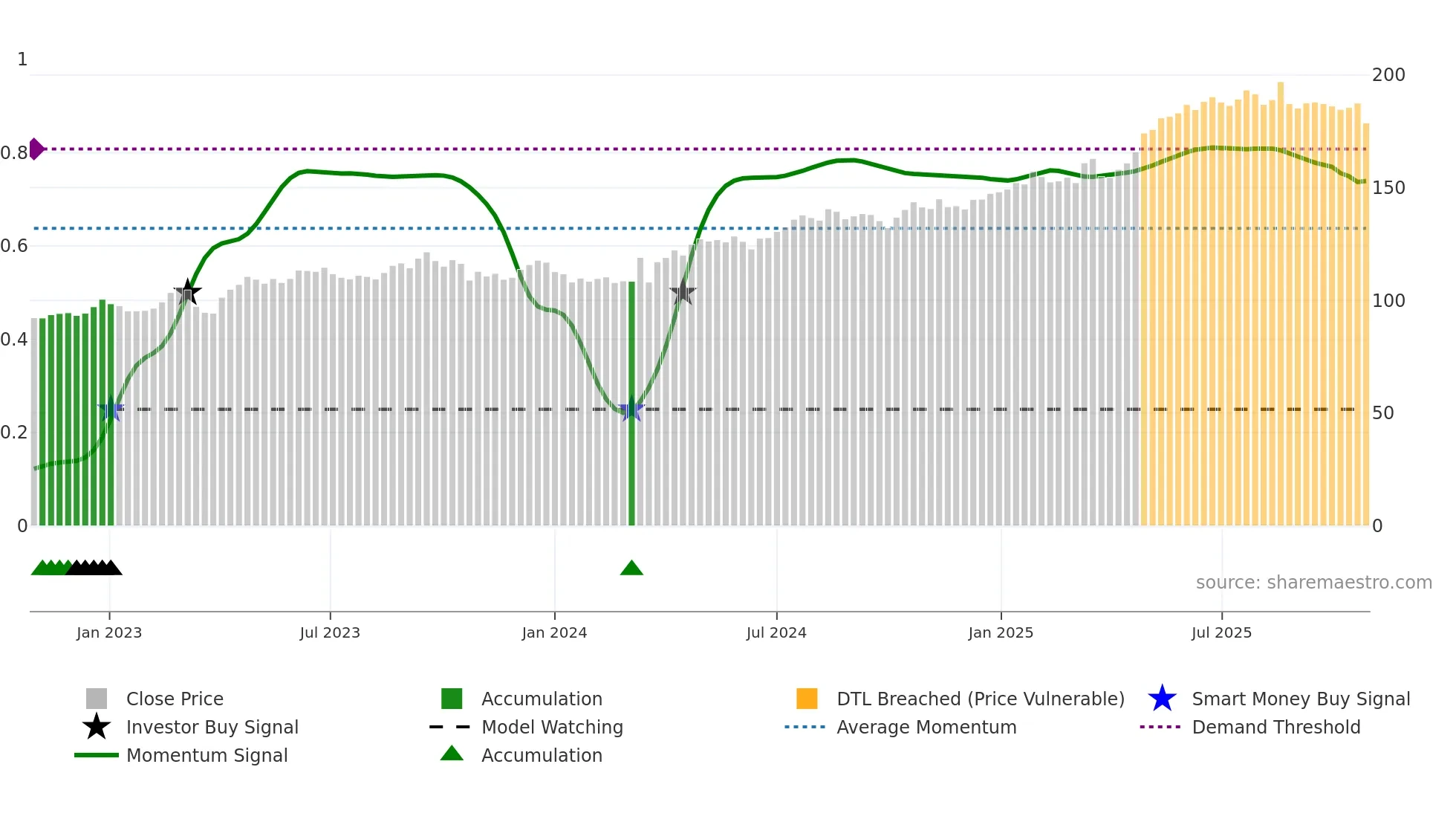 SPOL weekly Smart Money chart