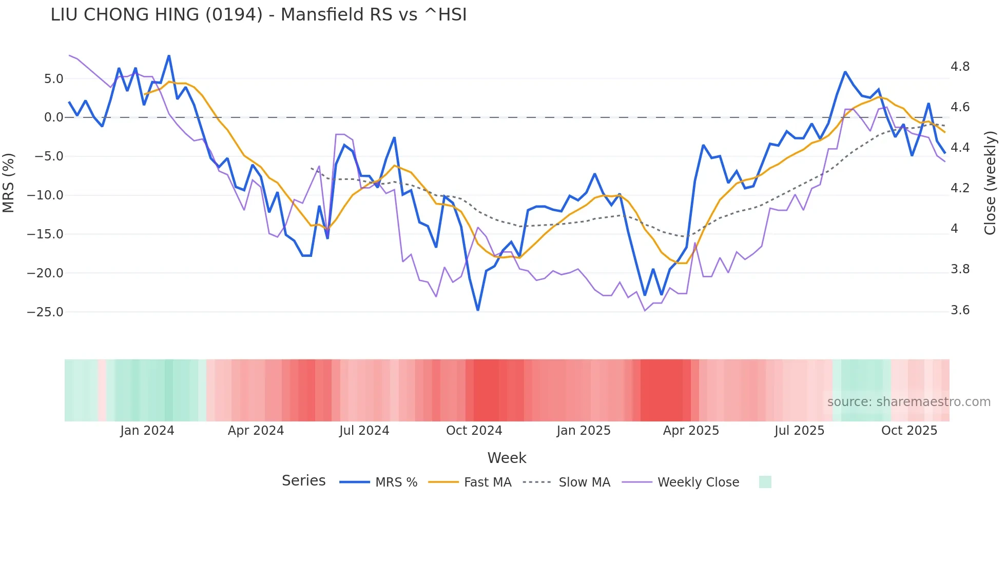 0194 Mansfield Relative Strength chart