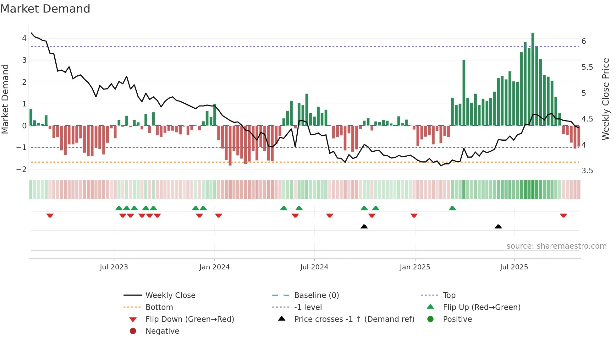 0194 weekly Market Demand chart