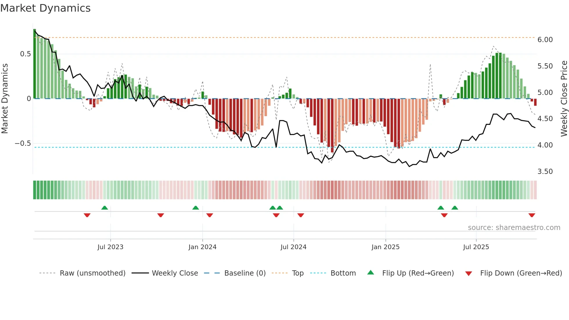 0194 weekly Market Dynamics chart