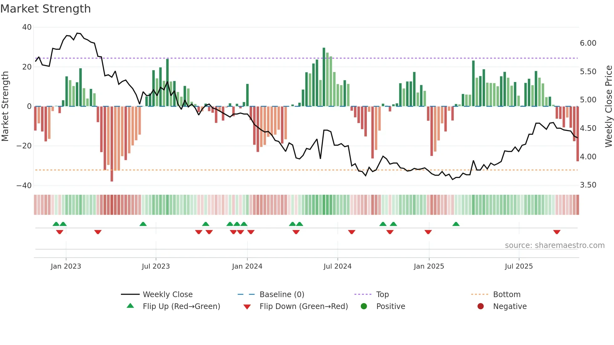 0194 weekly Market Strength chart