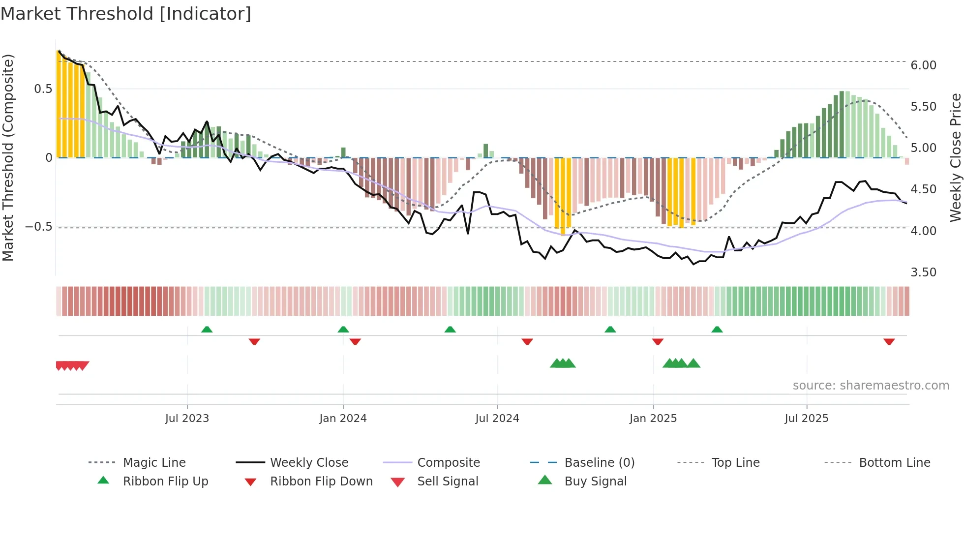 0194 weekly Market Threshold chart