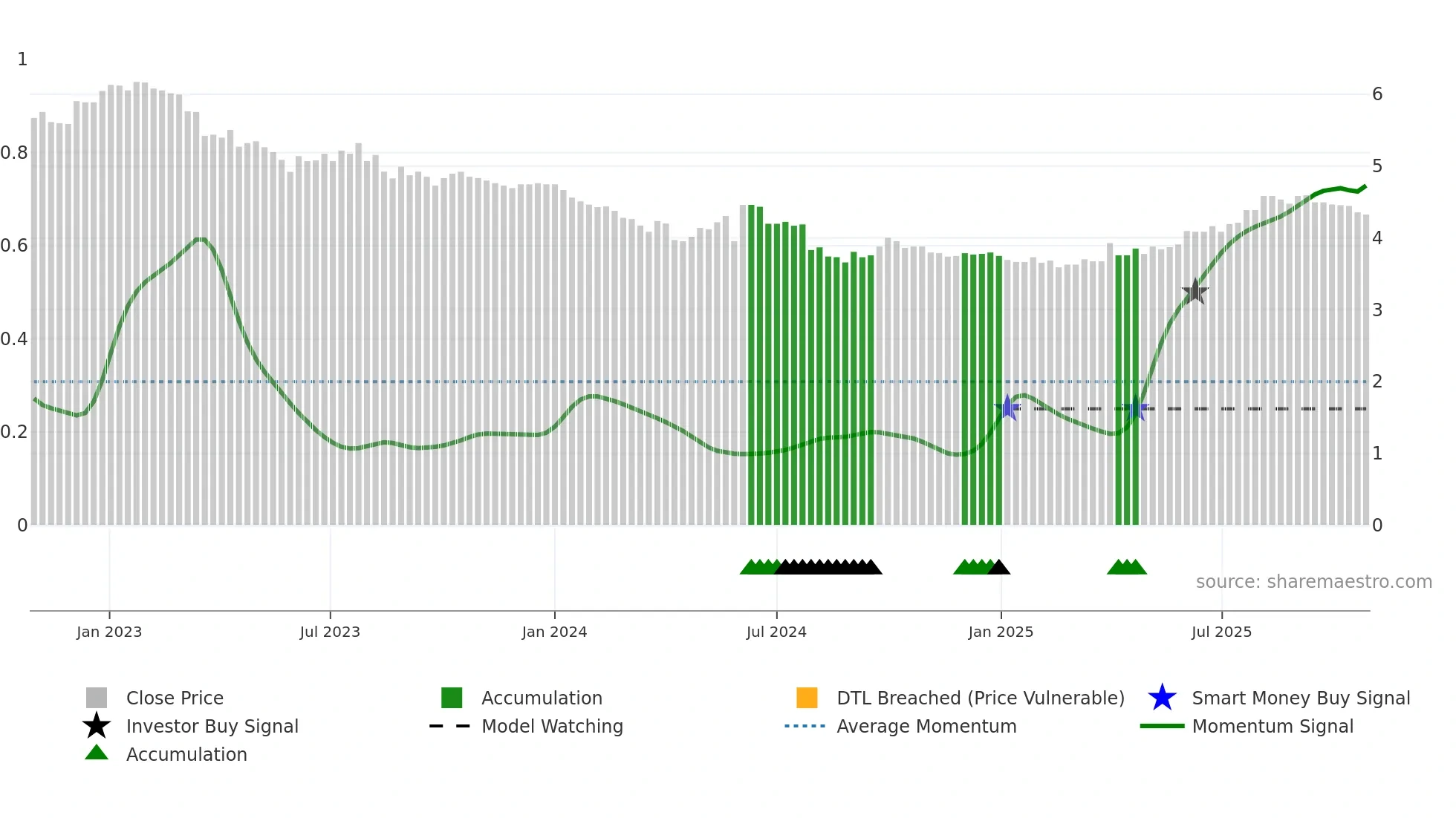 0194 weekly Smart Money chart