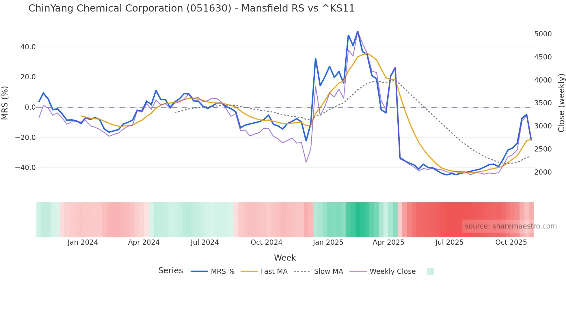 051630 Mansfield Relative Strength chart