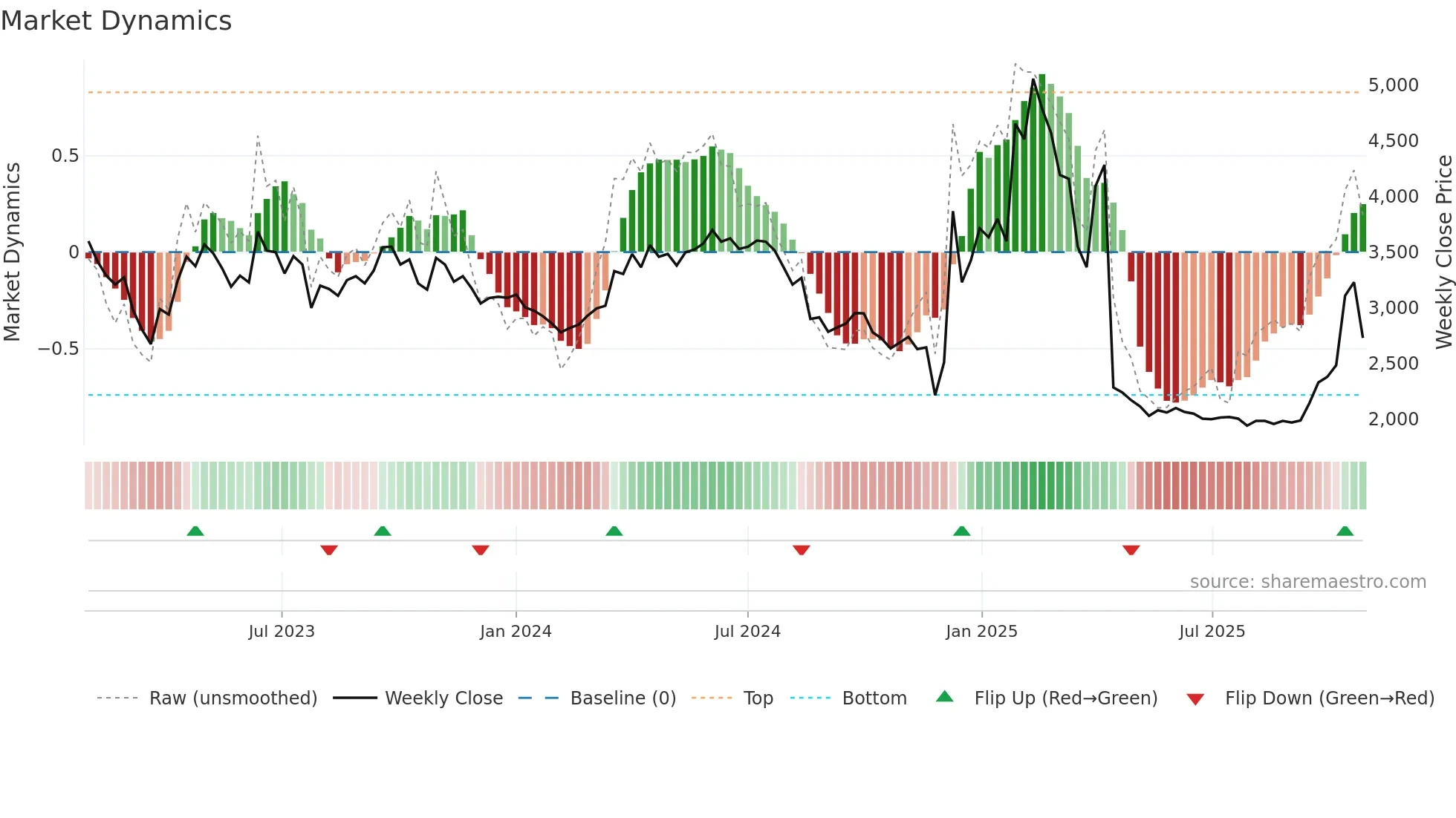 051630 weekly Market Dynamics chart