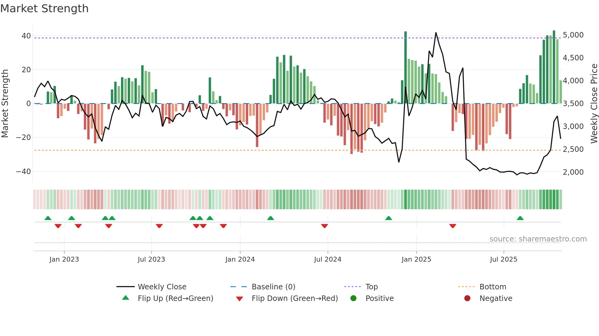 051630 weekly Market Strength chart