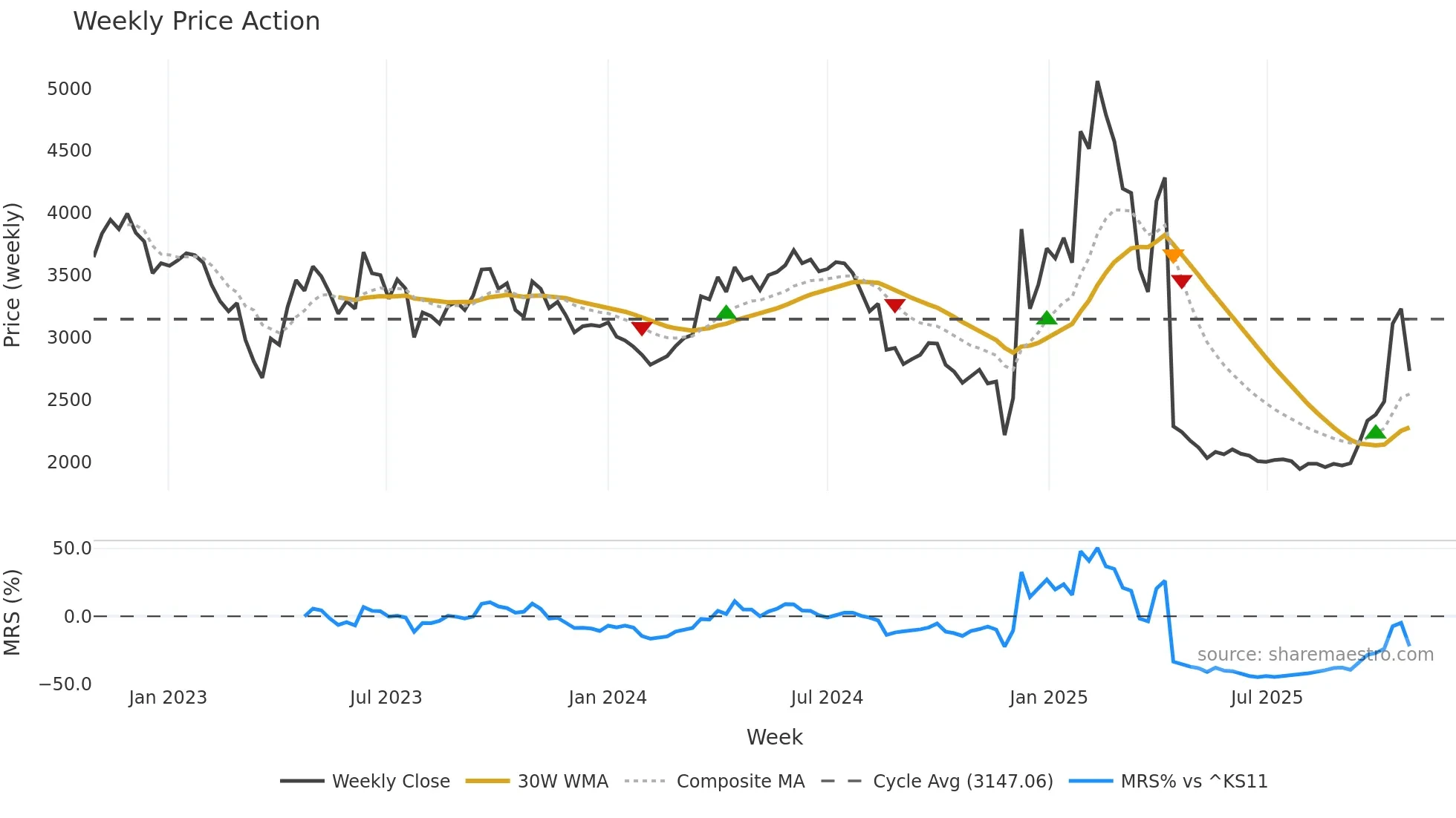 051630 weekly Price Action chart, closing 2025-10-27