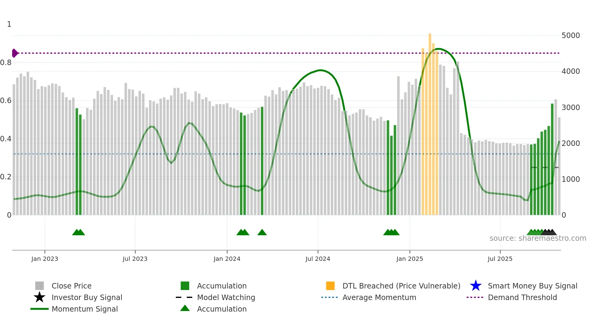 051630 weekly Smart Money chart