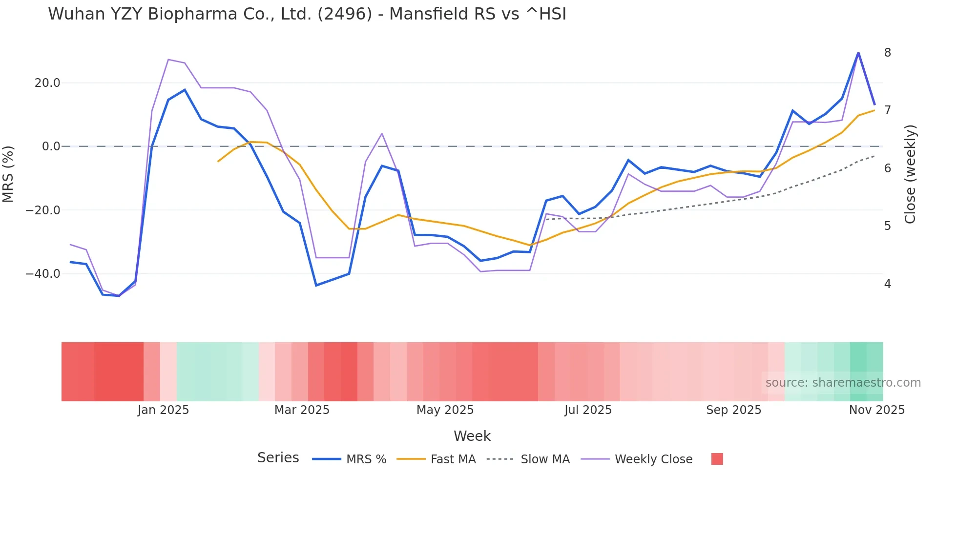 2496 Mansfield Relative Strength chart