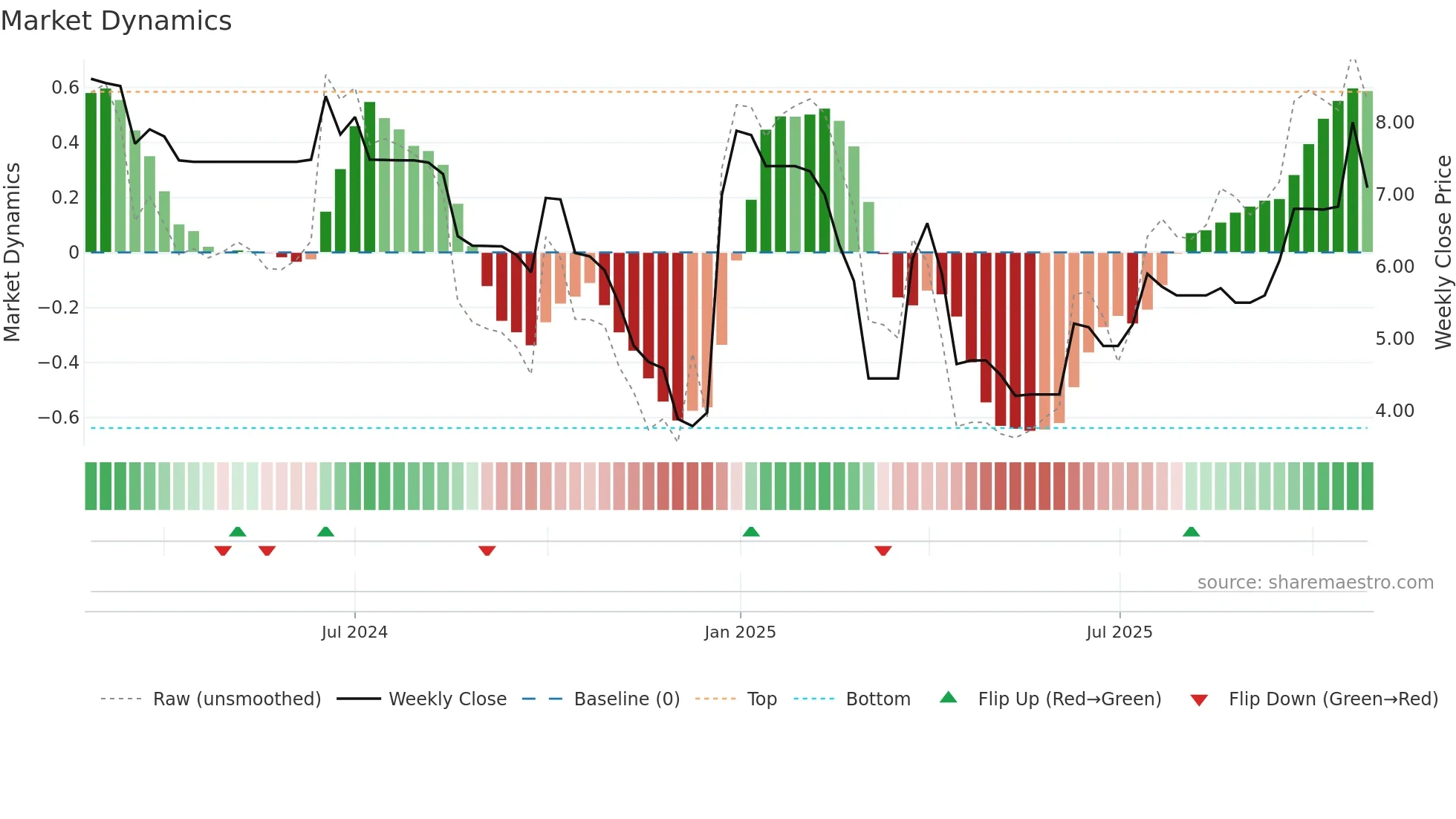 2496 weekly Market Dynamics chart