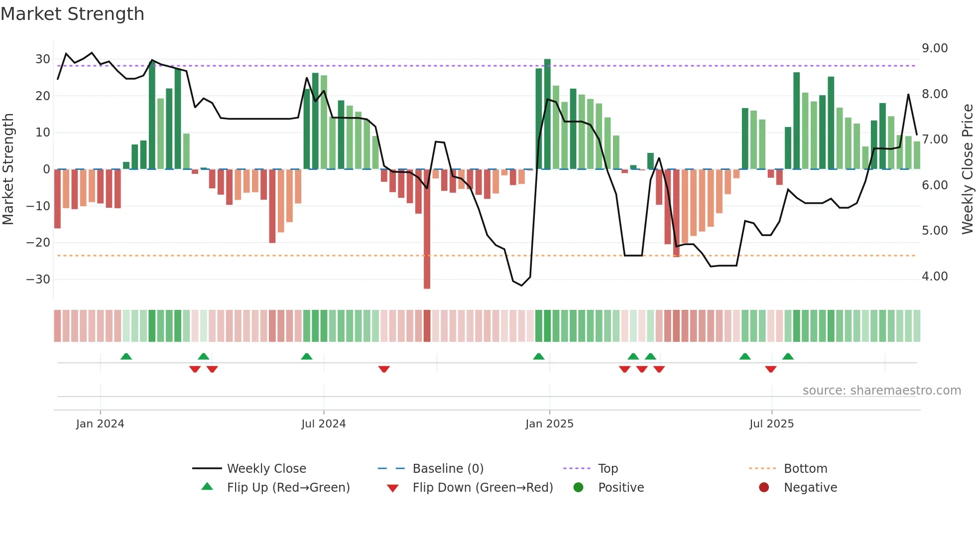 2496 weekly Market Strength chart