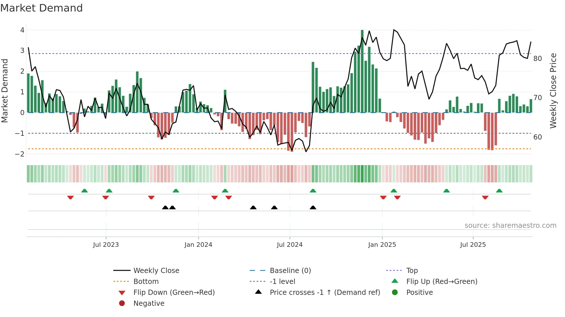 ZM weekly Market Demand chart