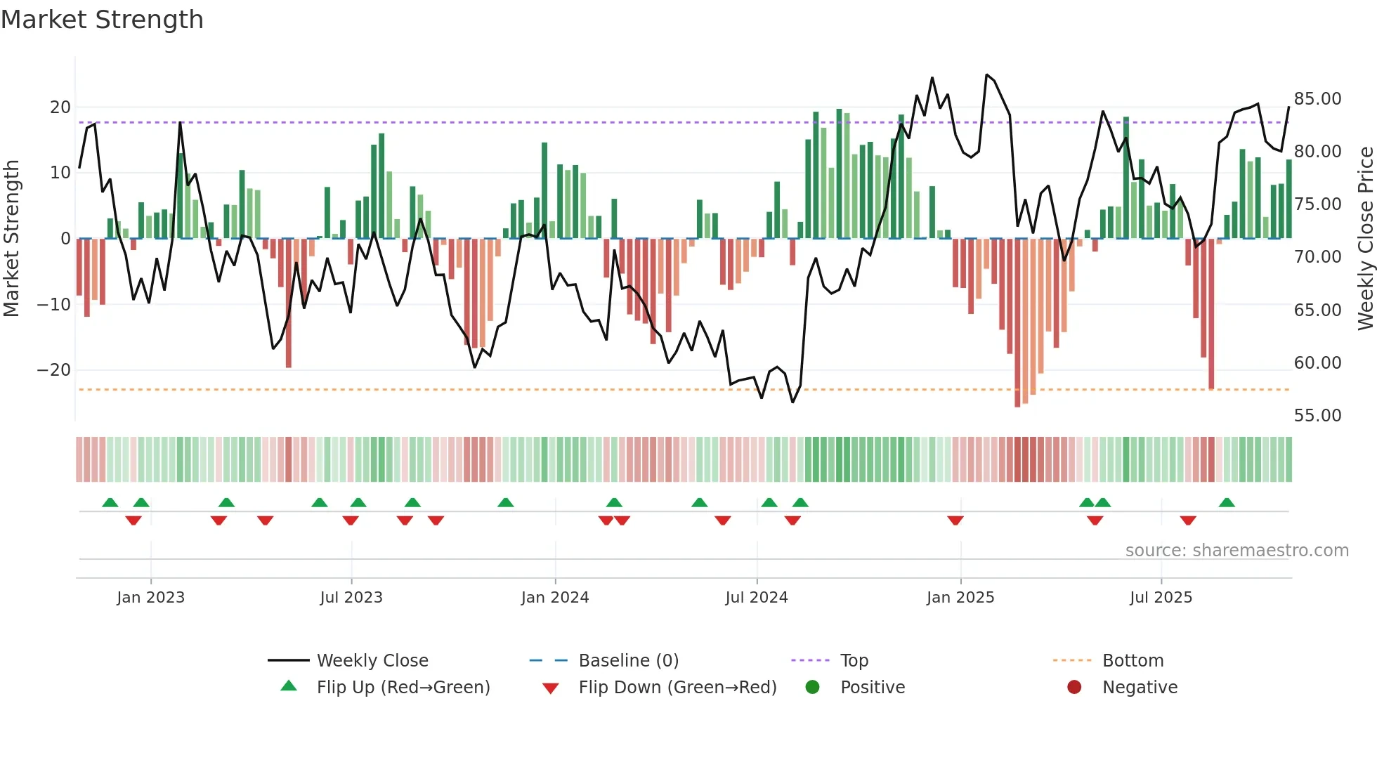 ZM weekly Market Strength chart