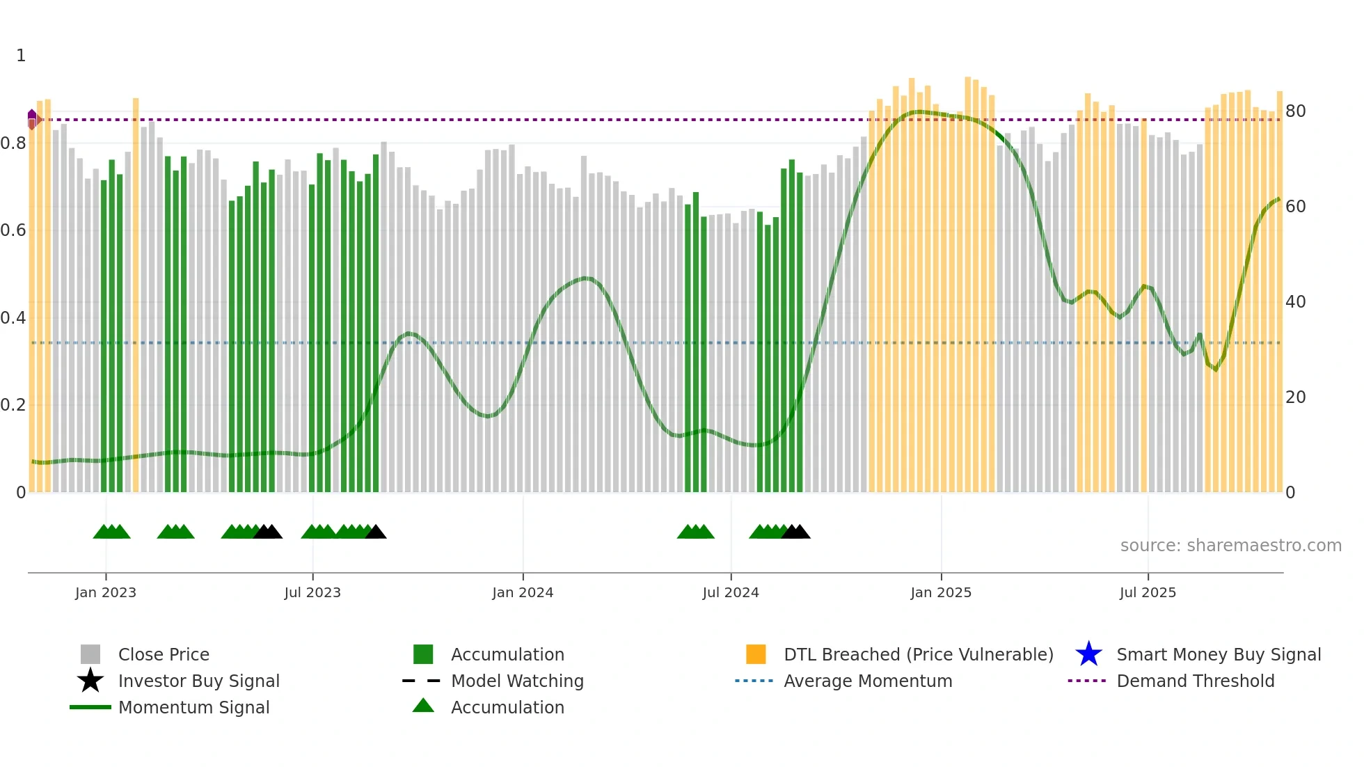 ZM weekly Smart Money chart