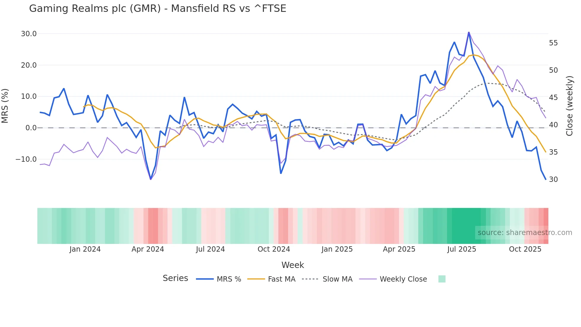 GMR Mansfield Relative Strength chart