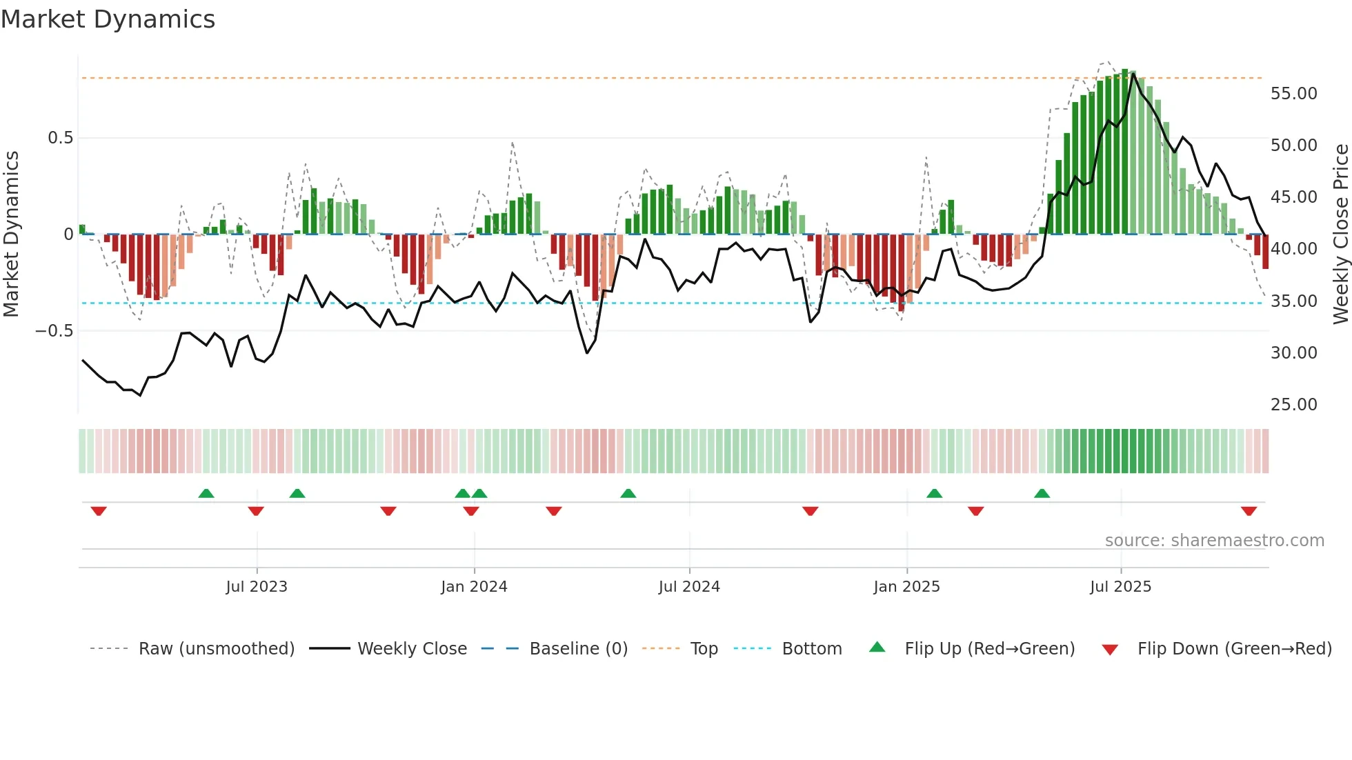 GMR weekly Market Dynamics chart