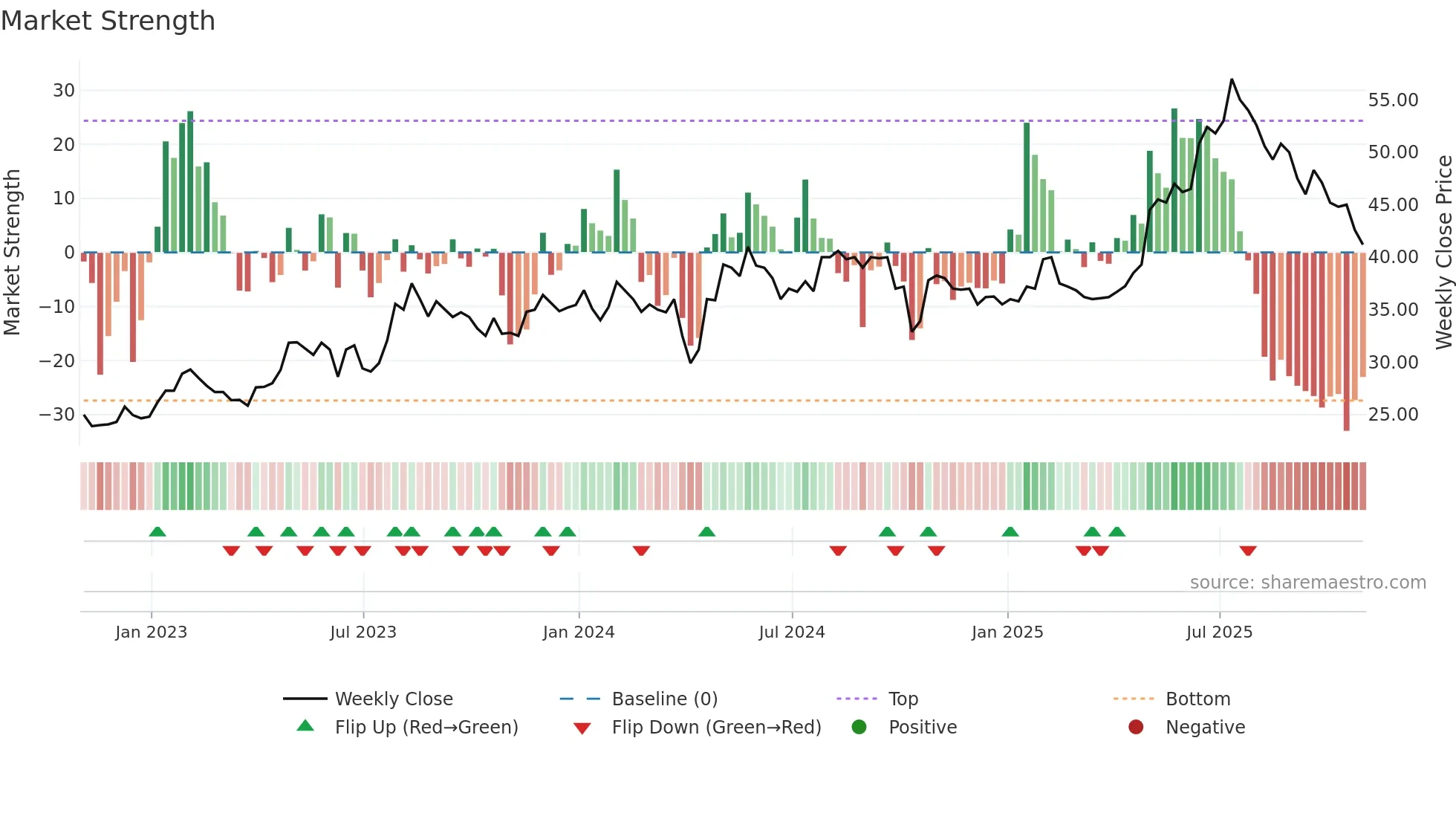 GMR weekly Market Strength chart