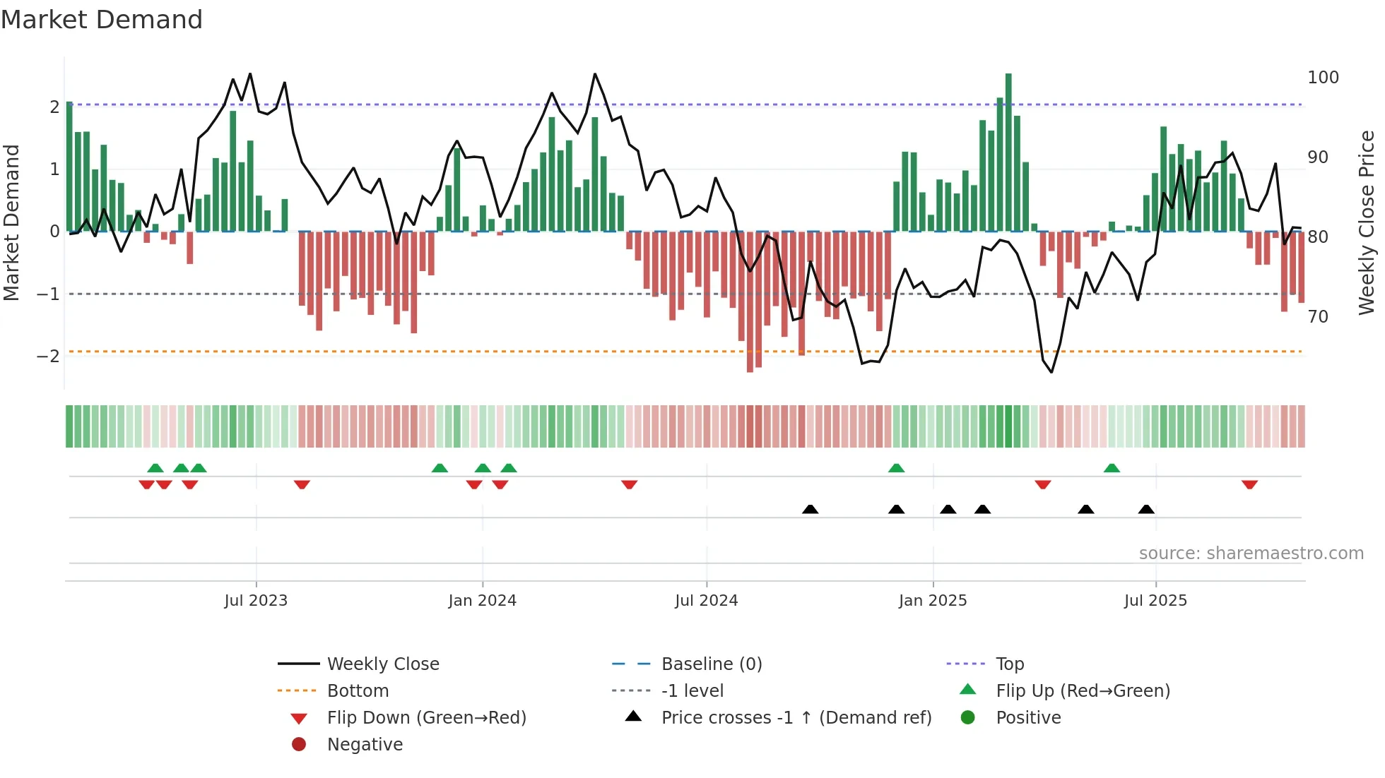 BMW weekly Market Demand chart