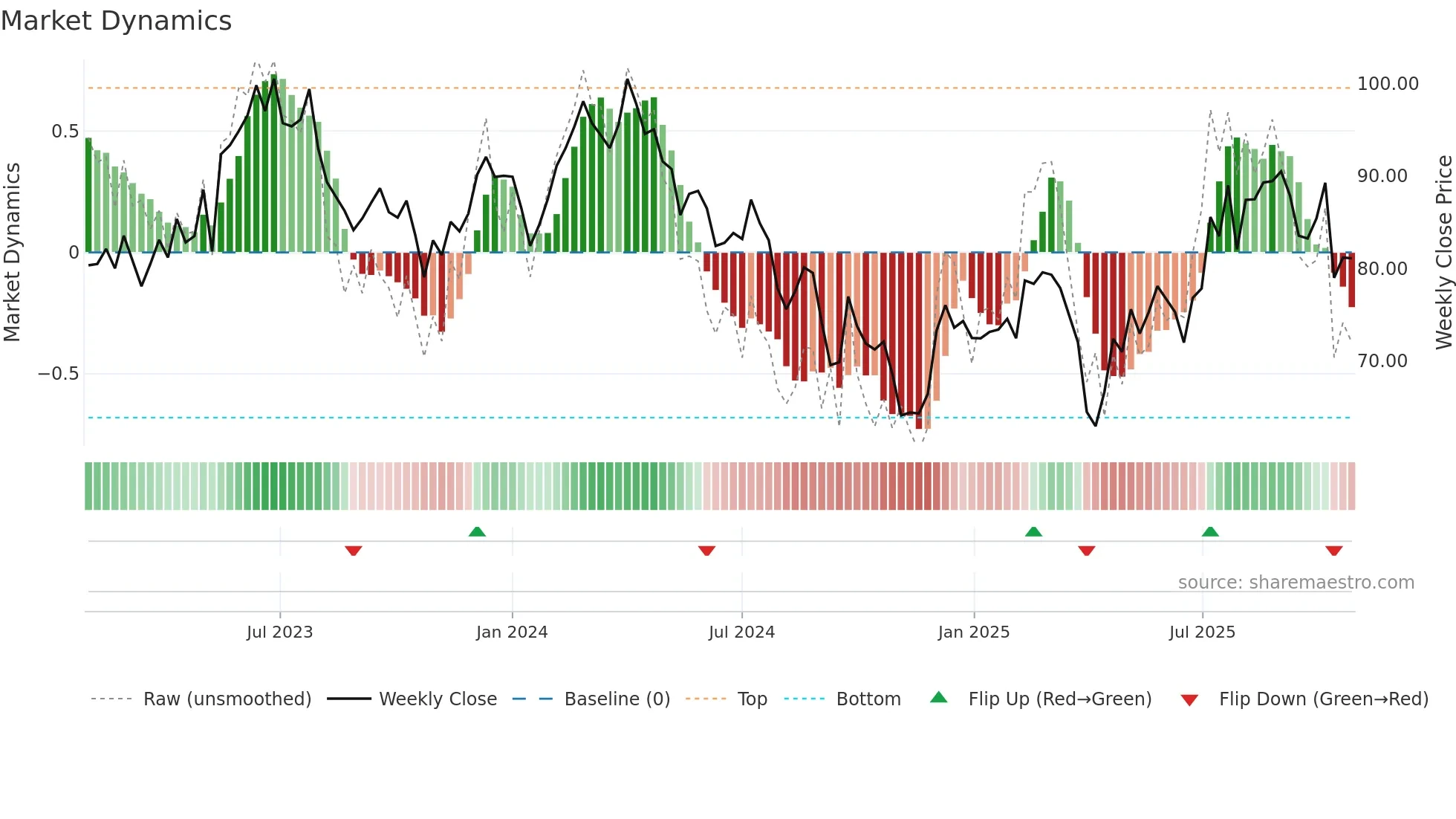 BMW weekly Market Dynamics chart