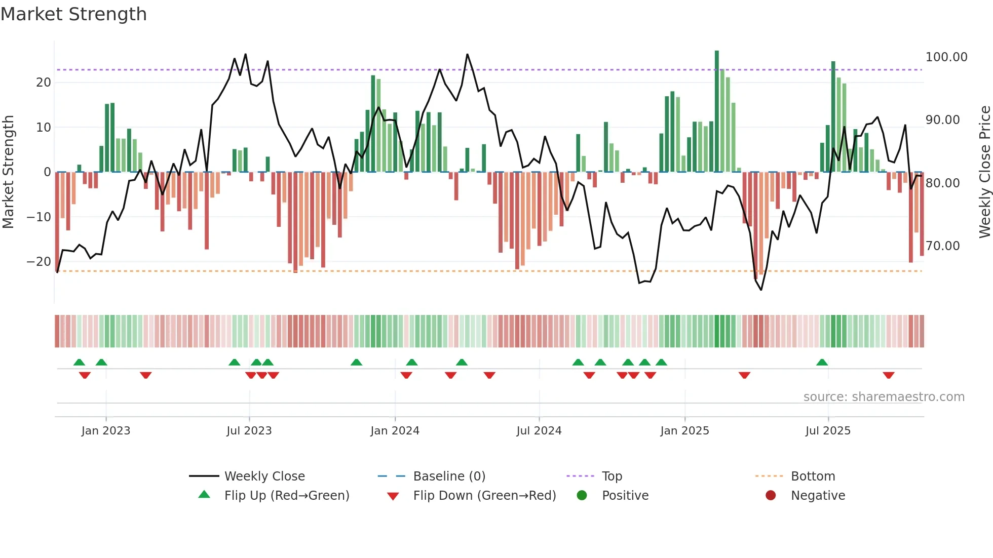BMW weekly Market Strength chart