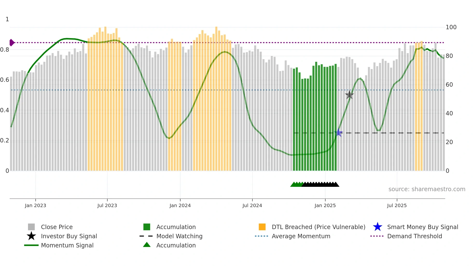BMW weekly Smart Money chart