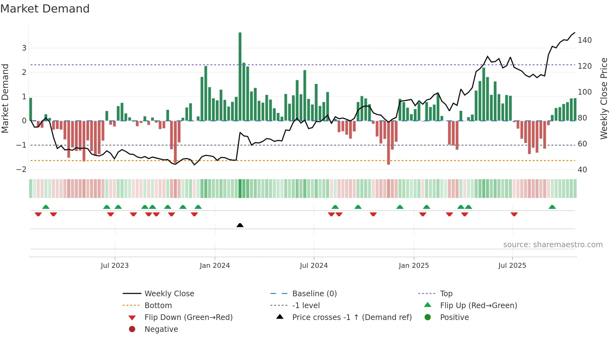 CURY weekly Market Demand chart