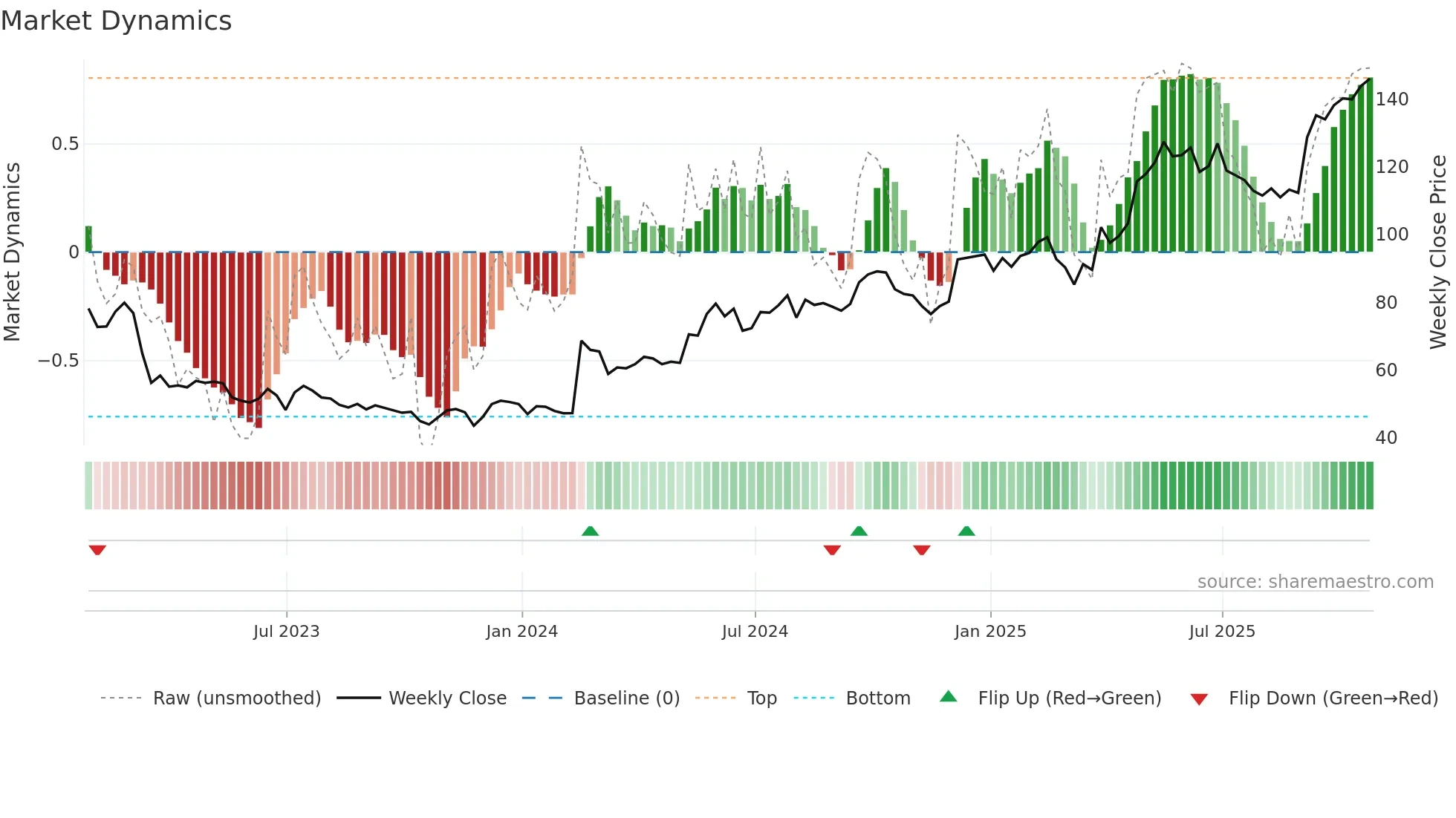 CURY weekly Market Dynamics chart