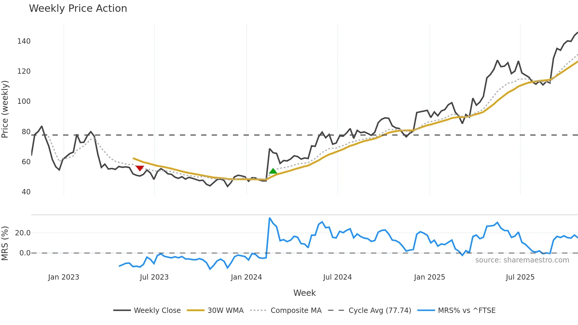 CURY weekly Price Action chart, closing 2025-10-24