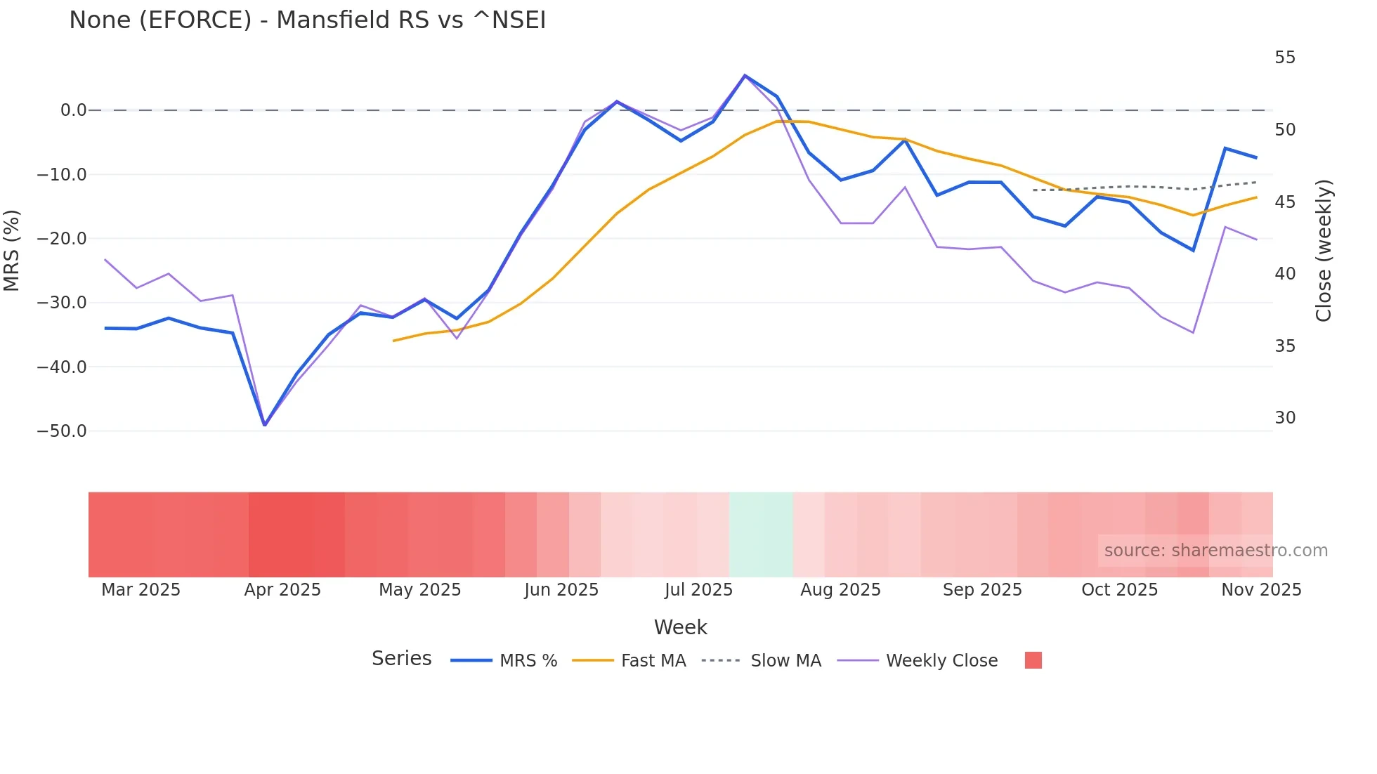 EFORCE Mansfield Relative Strength chart