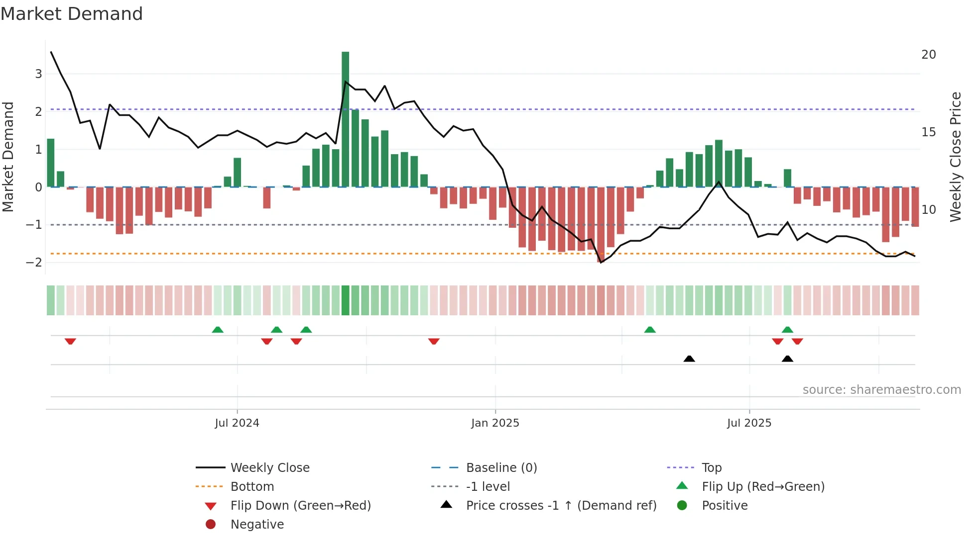 JIWANRAM weekly Market Demand chart