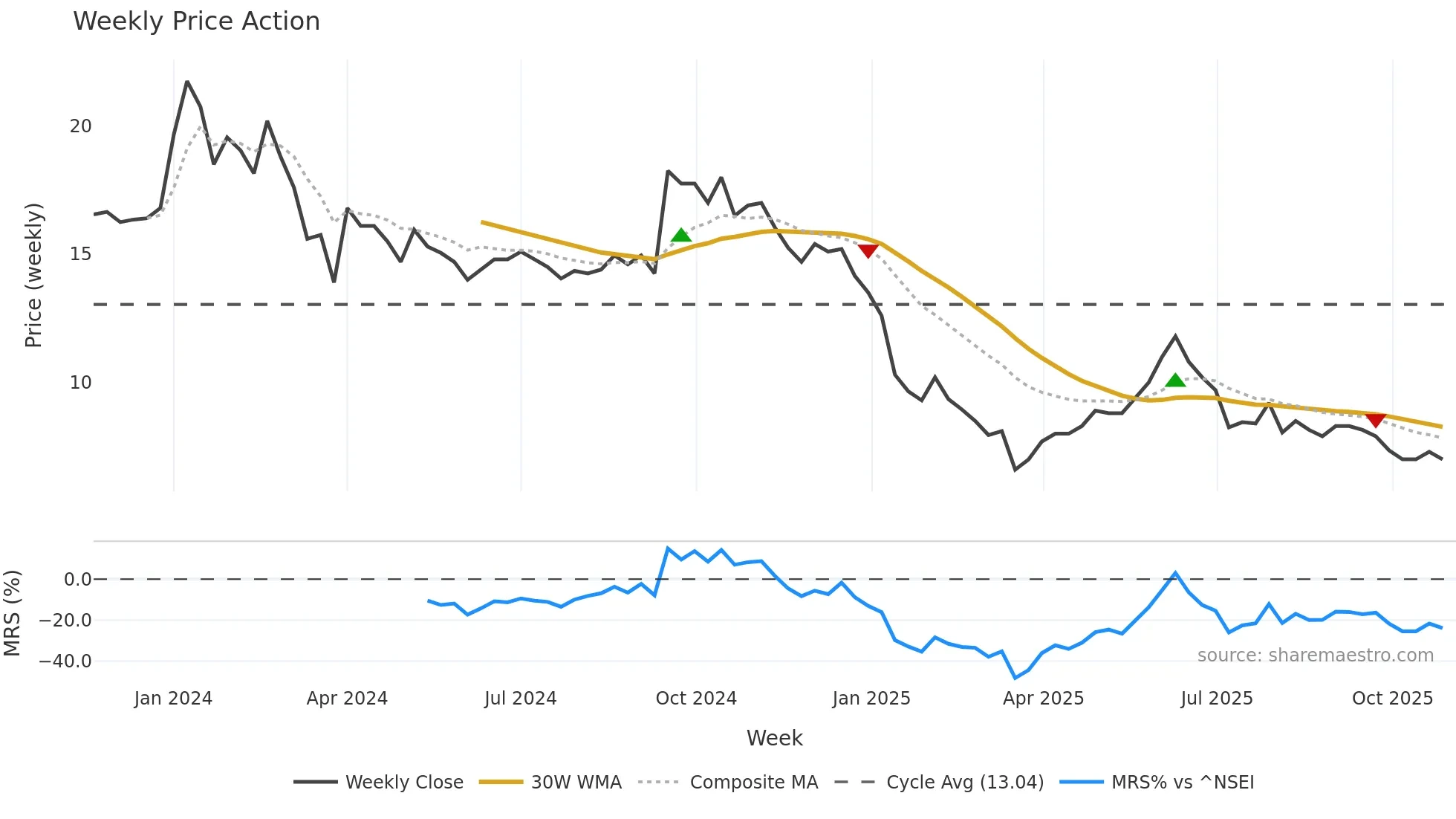 JIWANRAM weekly Price Action chart, closing 2025-10-27