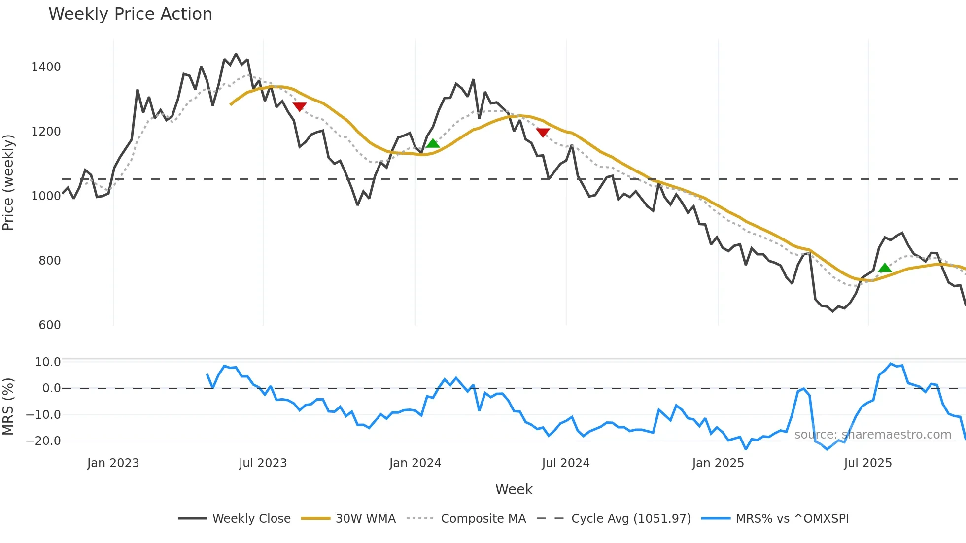 EVO weekly Price Action chart, closing 2025-10-27
