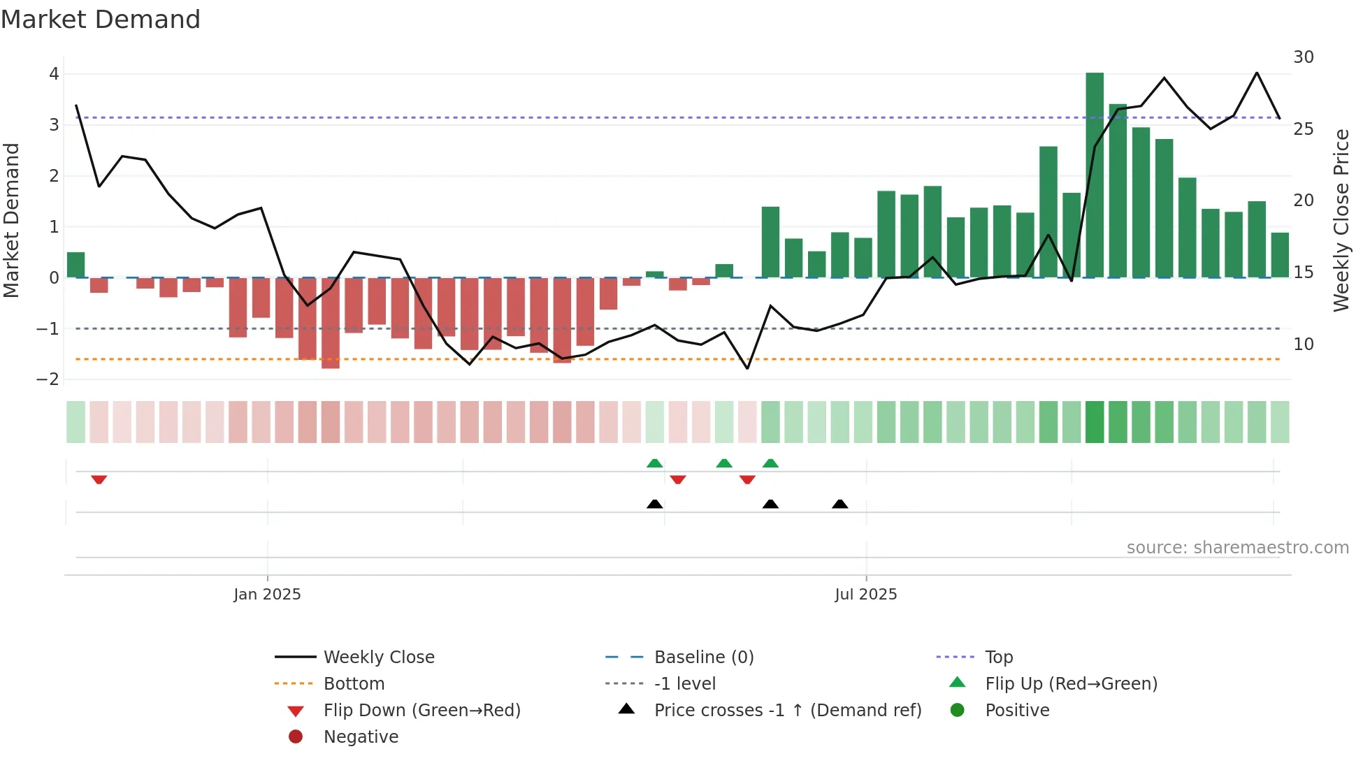 RAPP weekly Market Demand chart