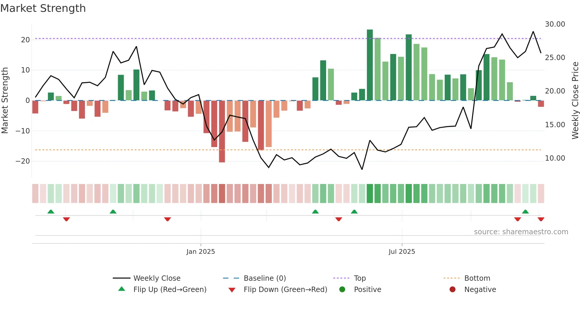 RAPP weekly Market Strength chart