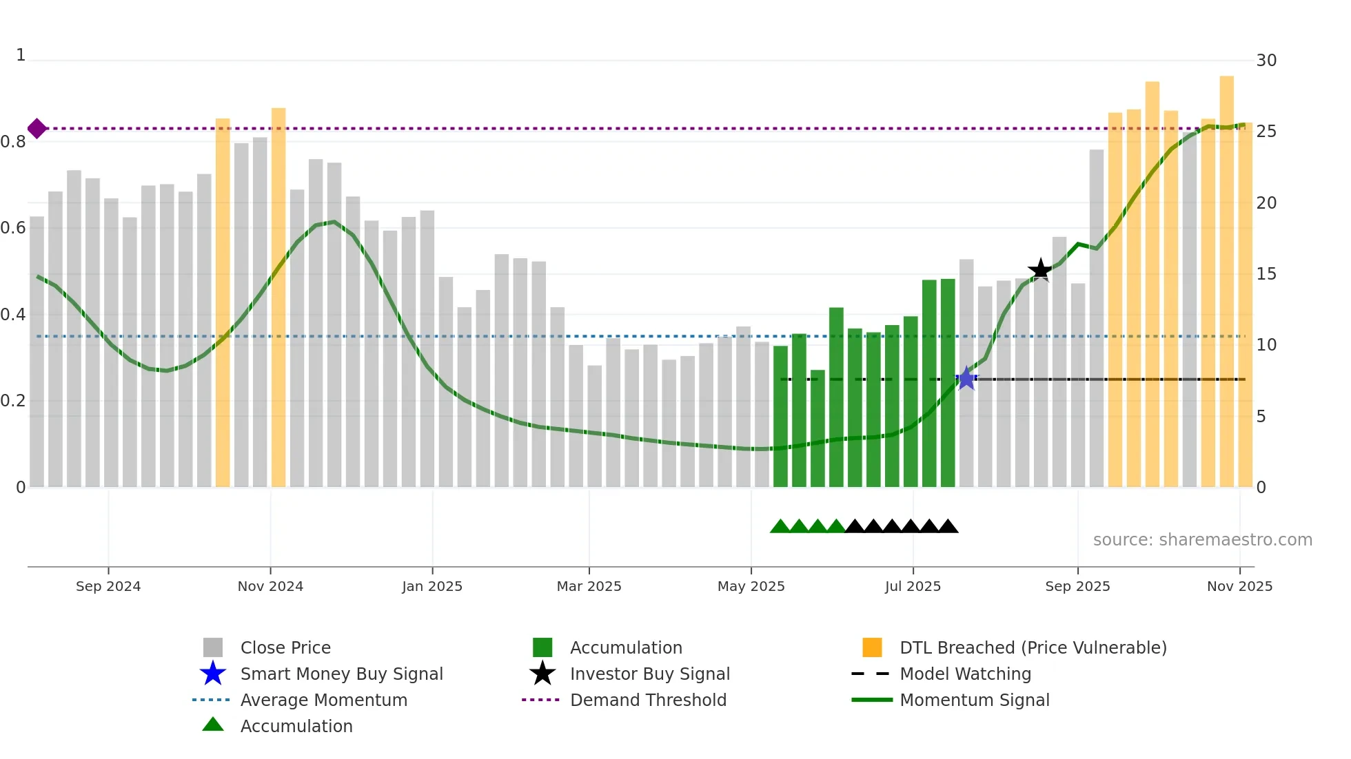 RAPP weekly Smart Money chart