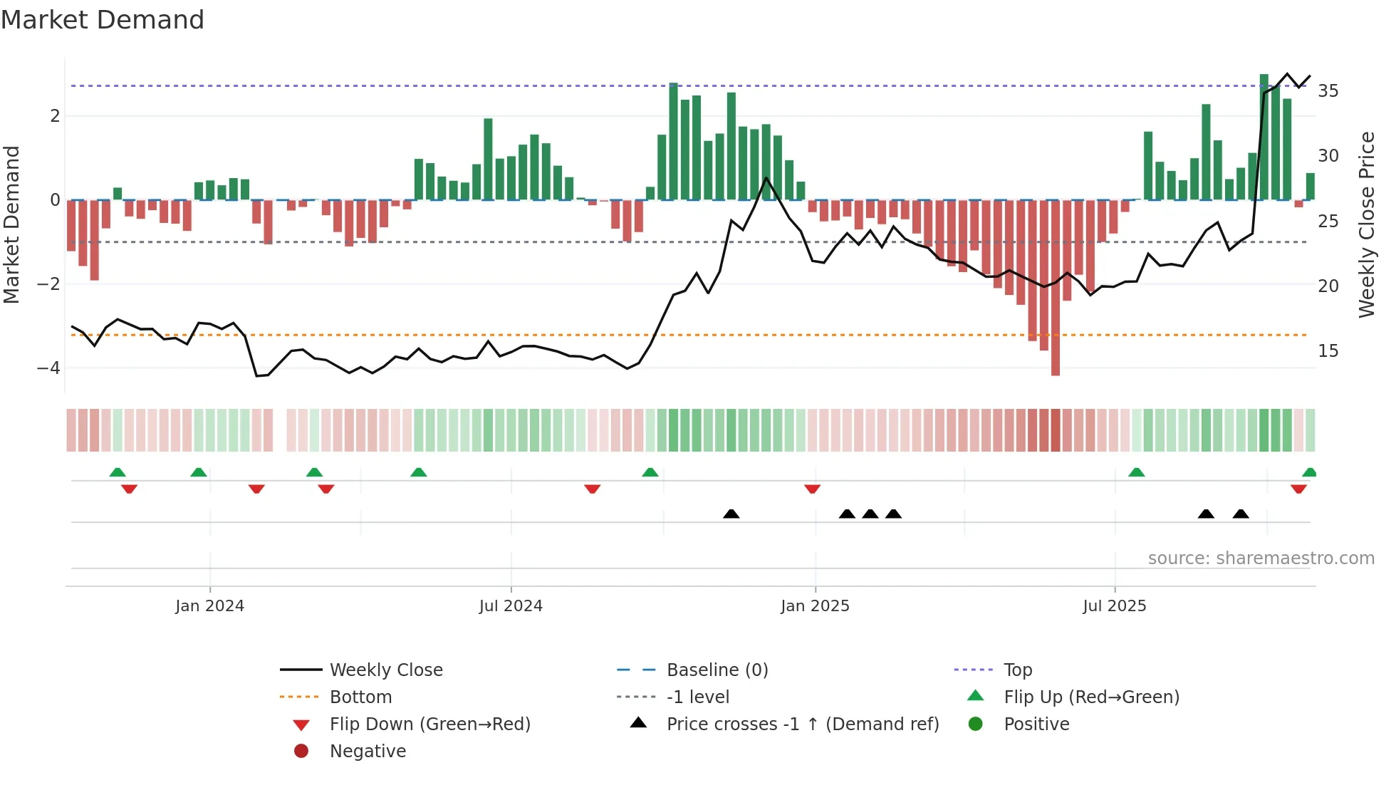 688249 weekly Market Demand chart