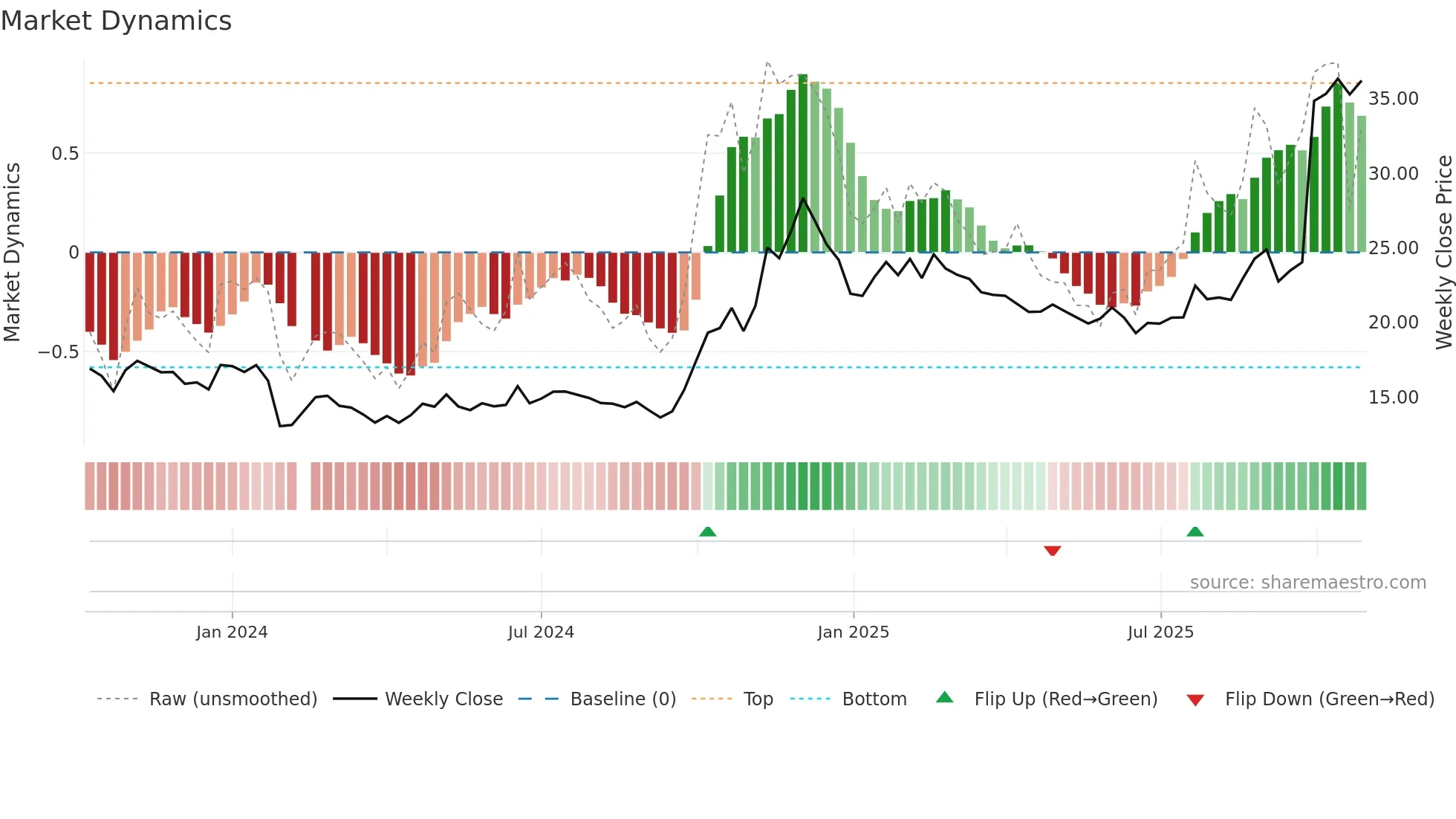 688249 weekly Market Dynamics chart