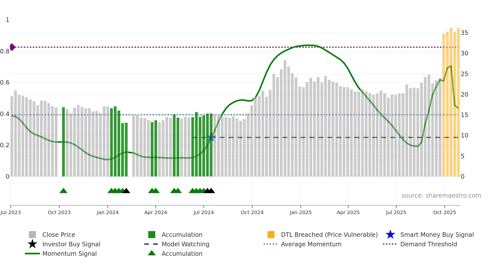 688249 weekly Smart Money chart