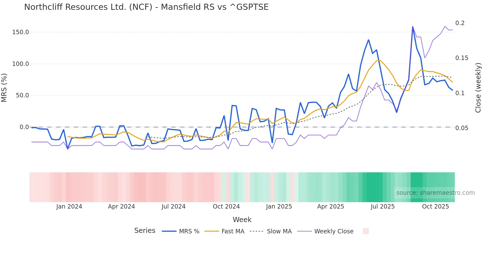 NCF Mansfield Relative Strength chart