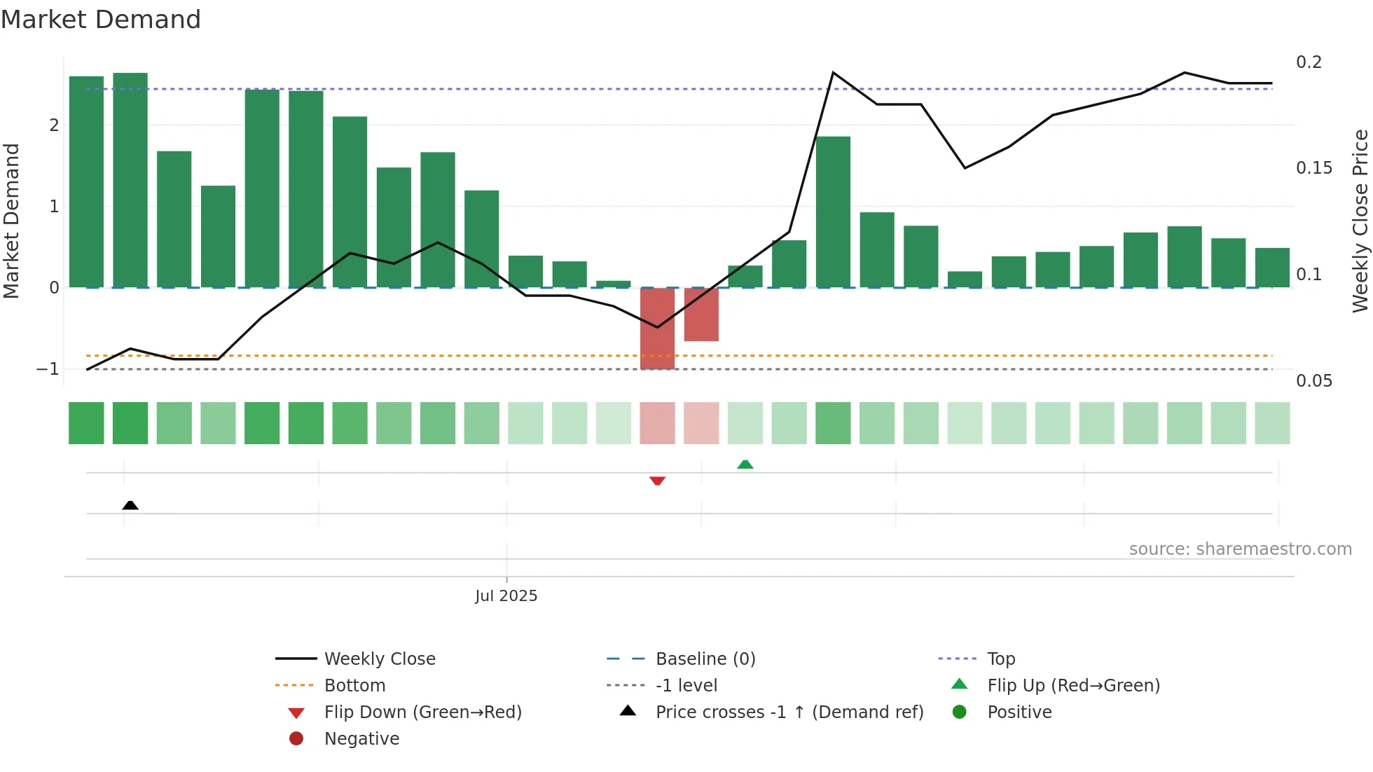 NCF weekly Market Demand chart