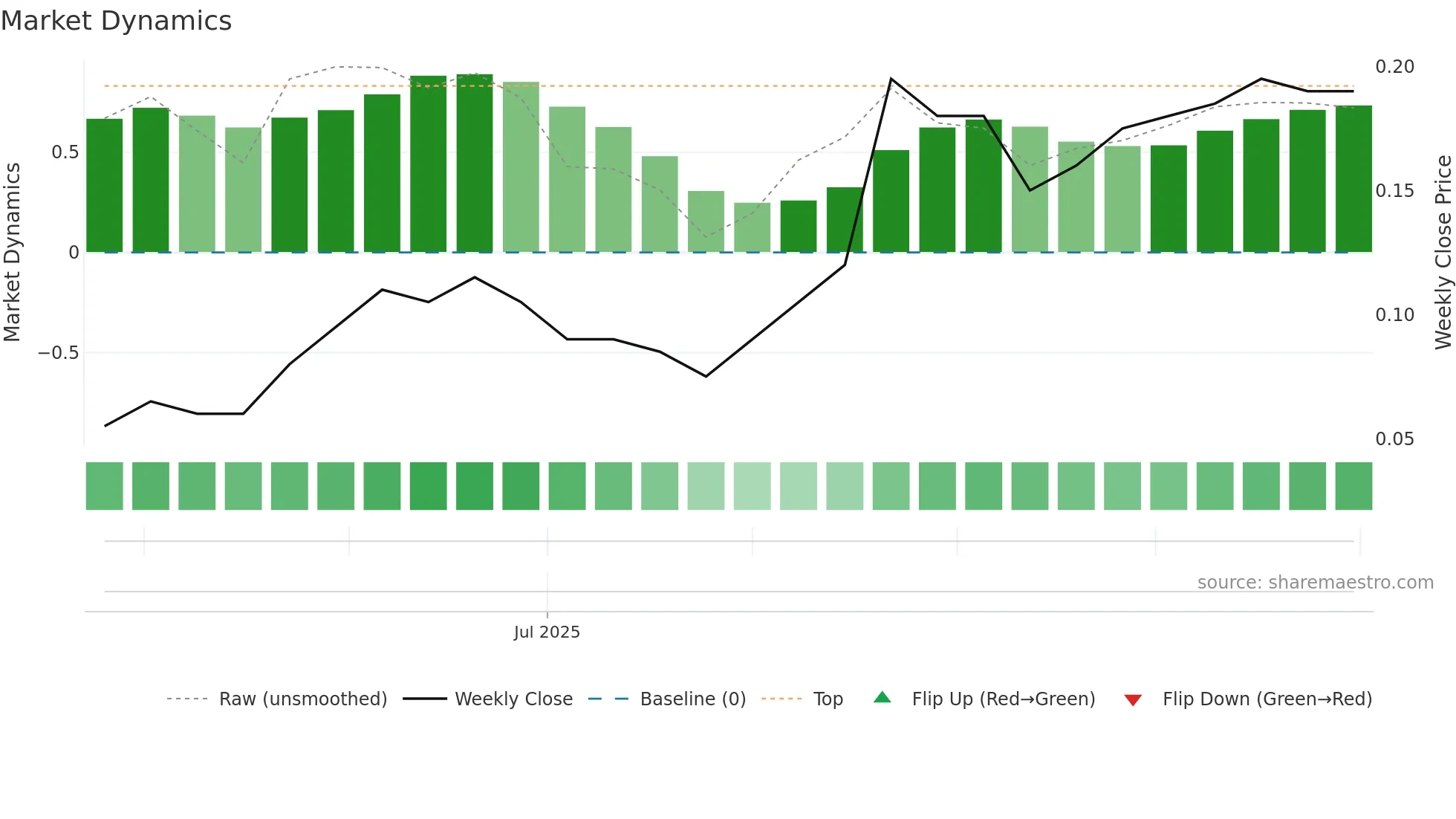 NCF weekly Market Dynamics chart